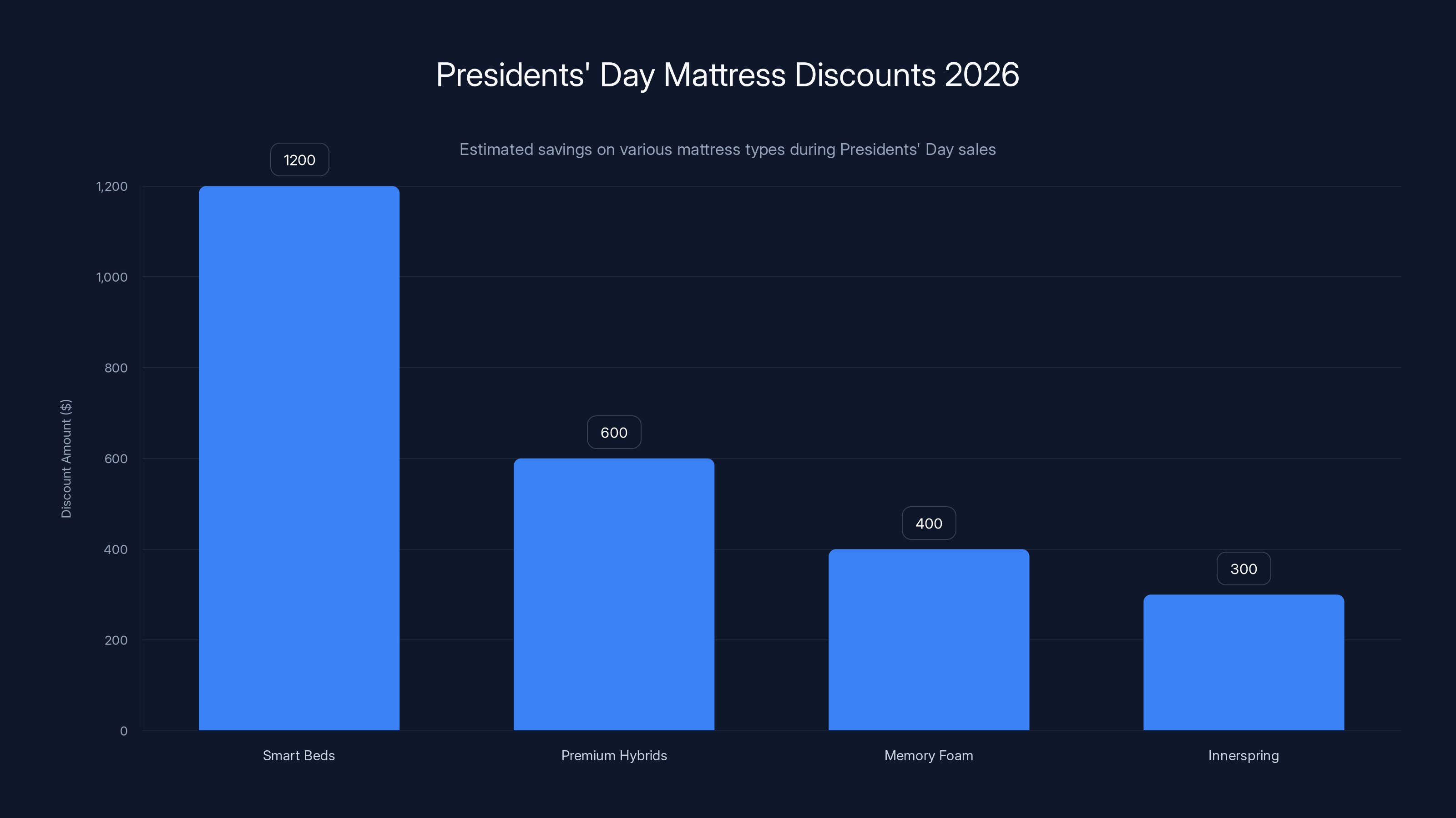 Presidents' Day Mattress Discounts 2026