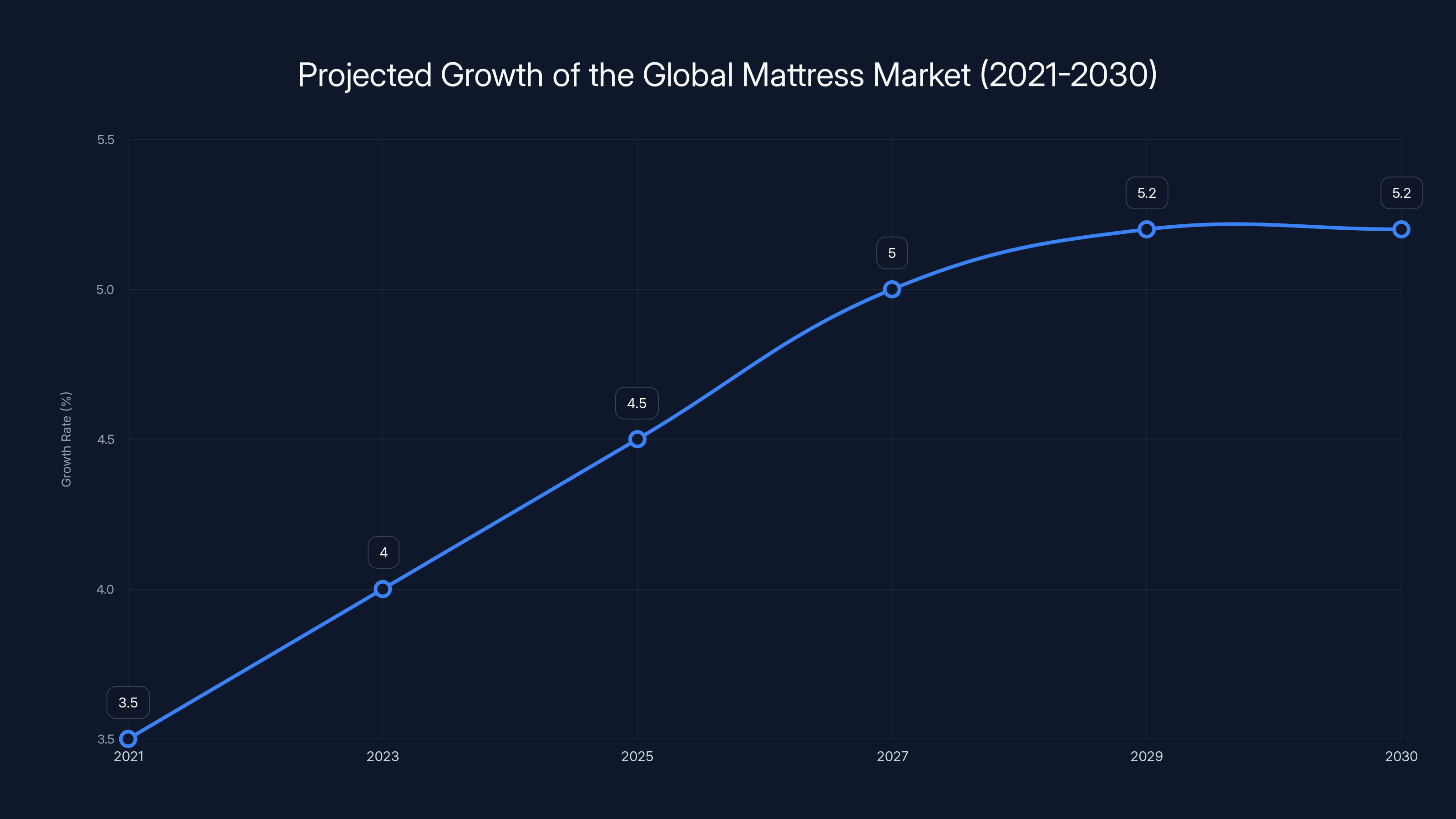 Projected Growth of the Global Mattress Market (2021-2030)