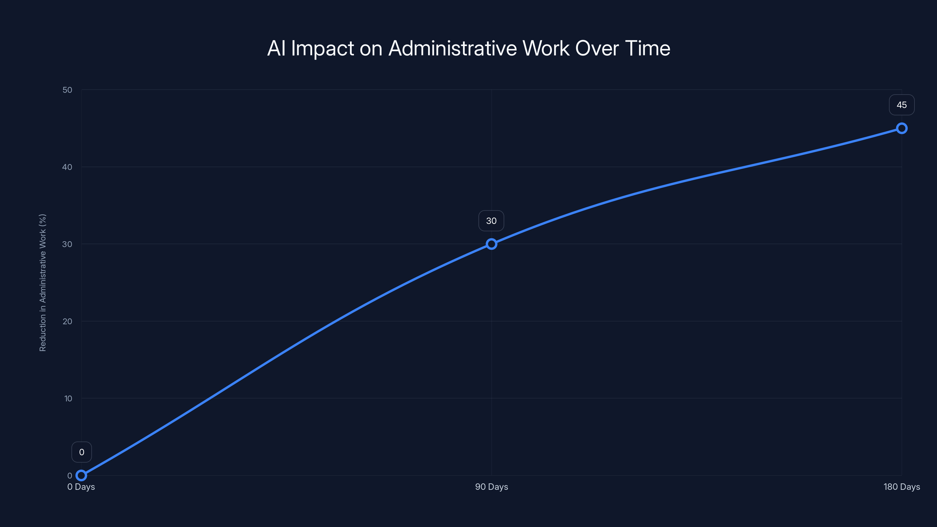 AI Impact on Administrative Work Over Time