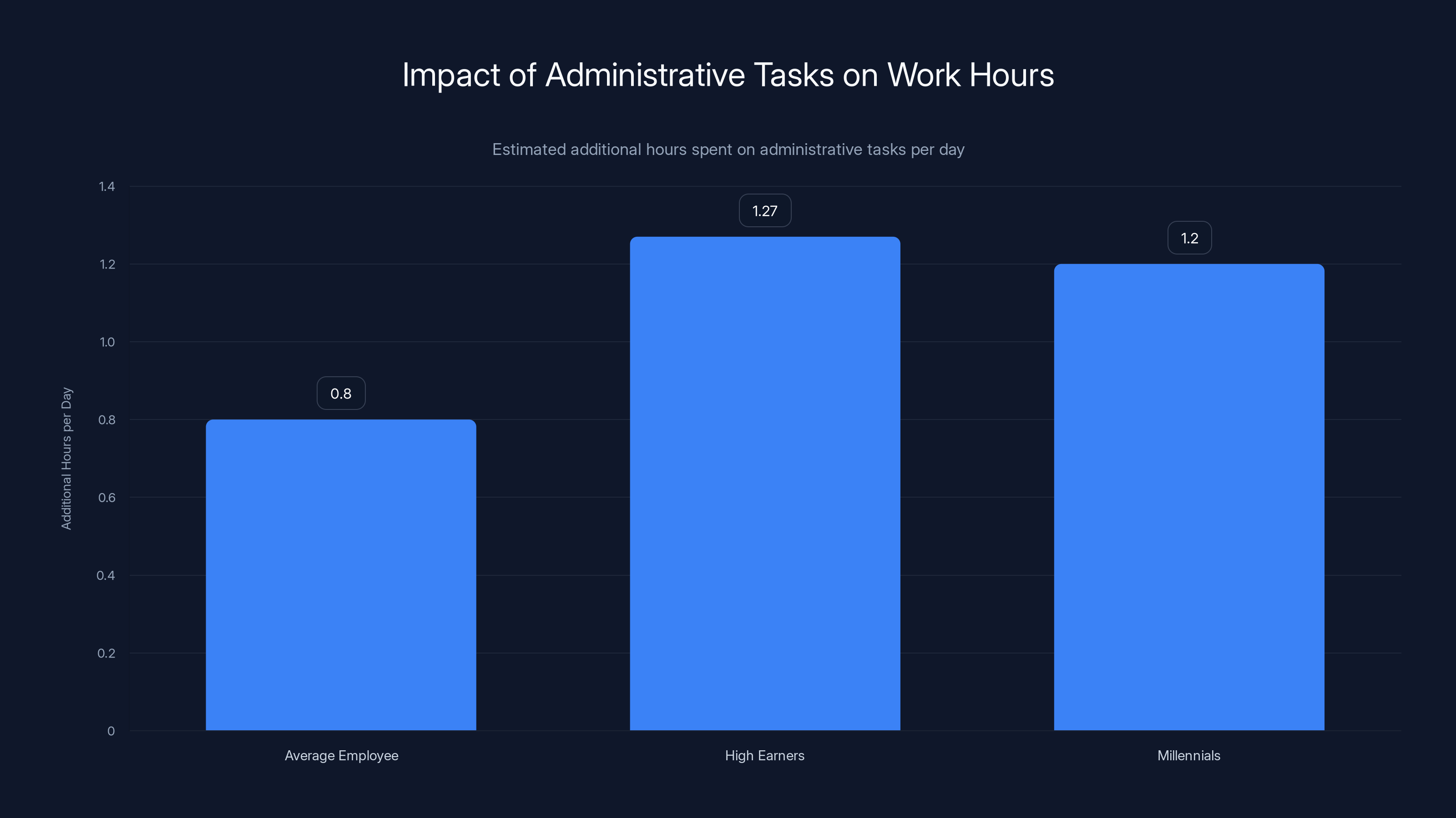 Impact of Administrative Tasks on Work Hours