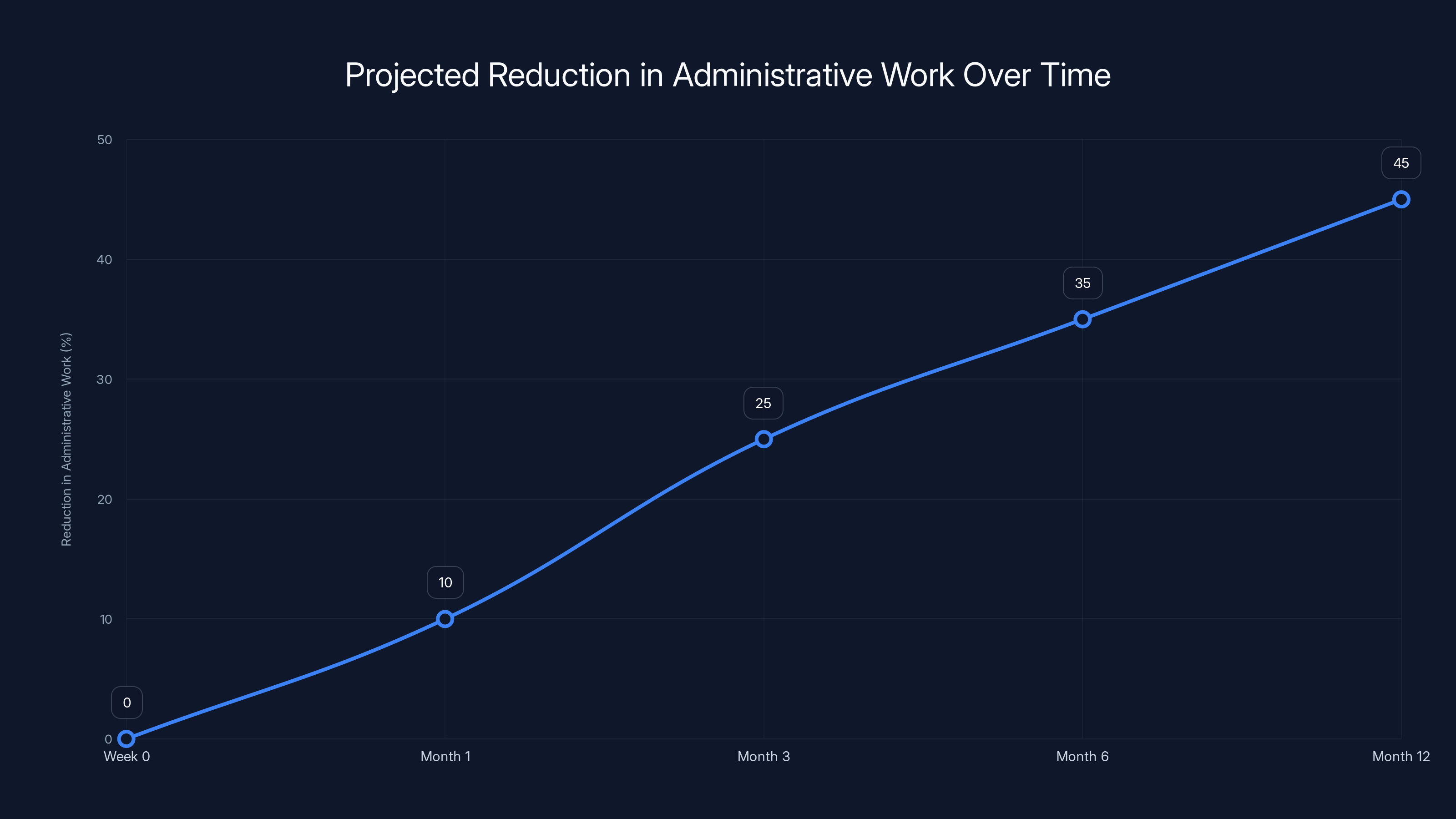 Projected Reduction in Administrative Work Over Time