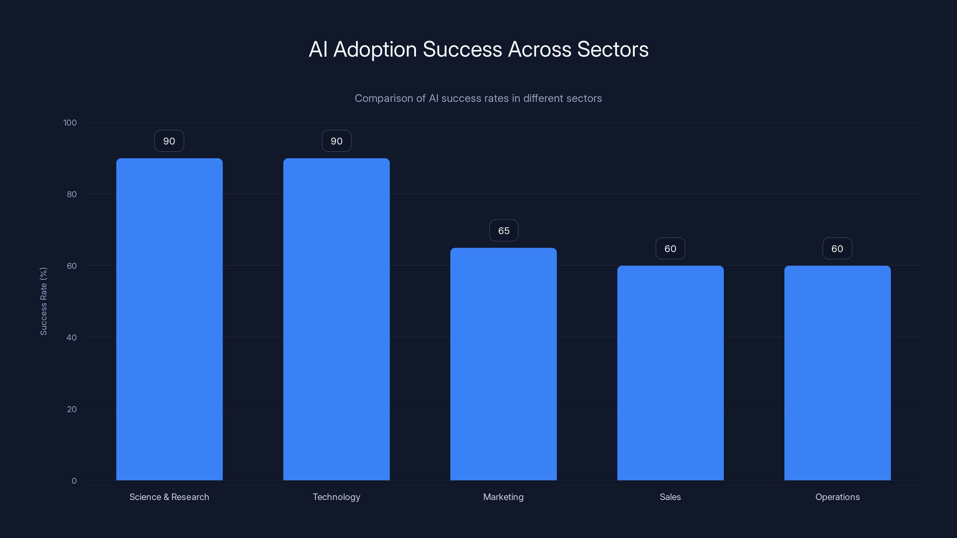 AI Adoption Success Across Sectors