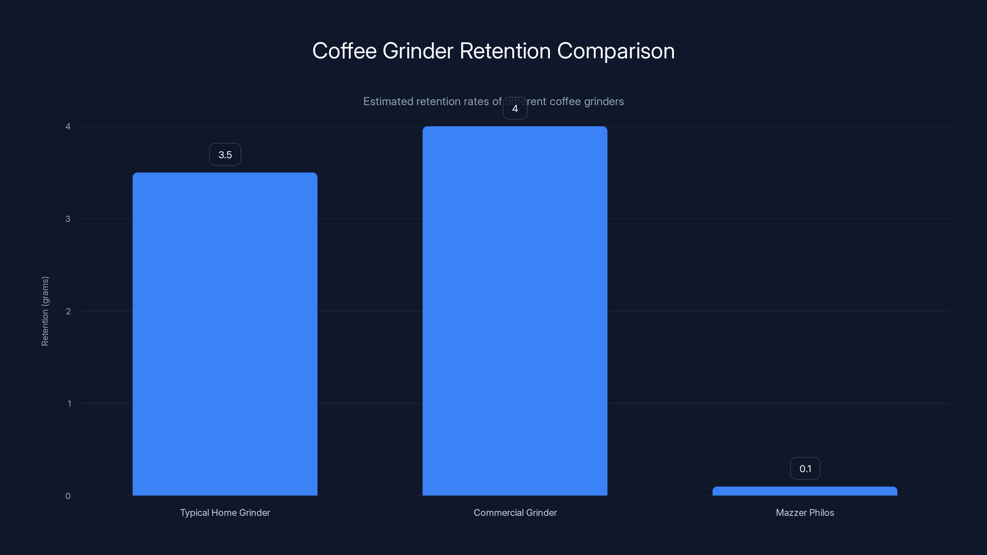 Coffee Grinder Retention Comparison
