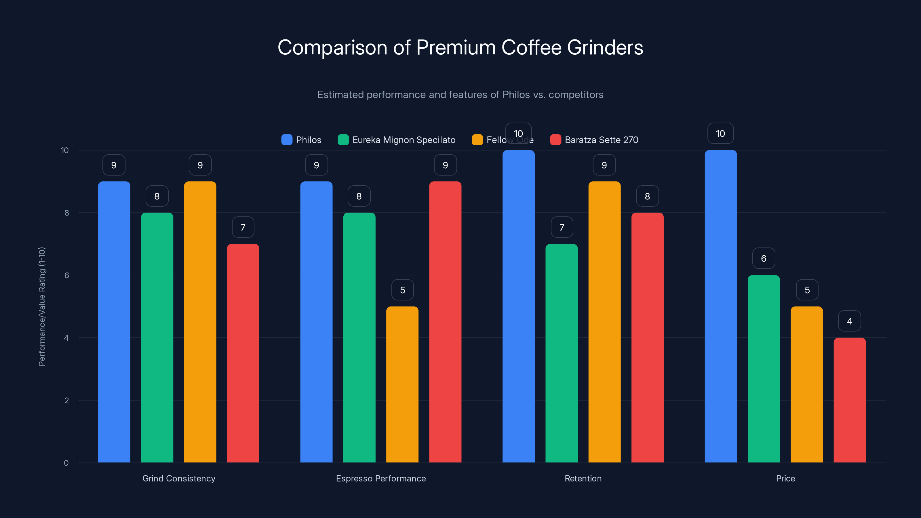 Comparison of Premium Coffee Grinders