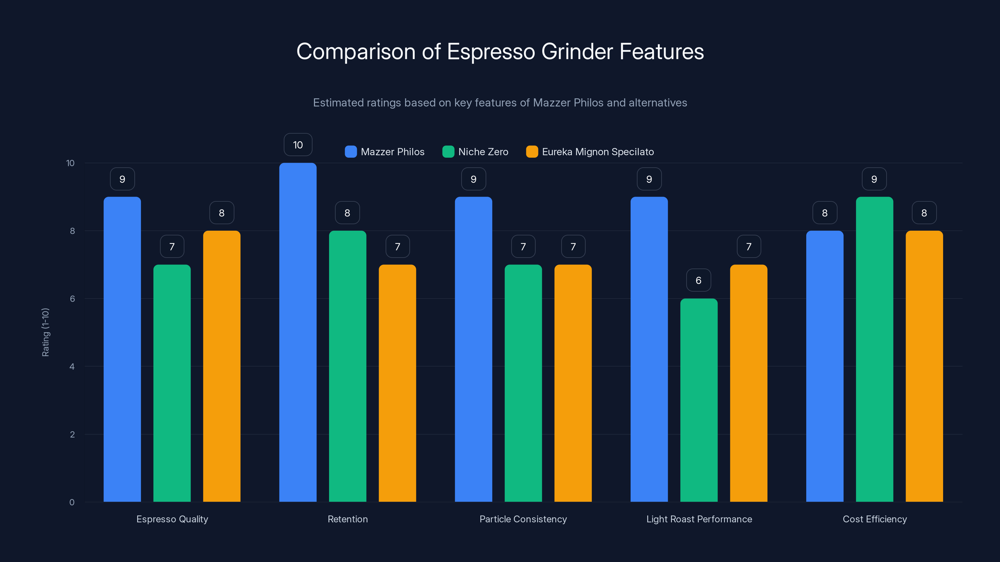 Comparison of Espresso Grinder Features