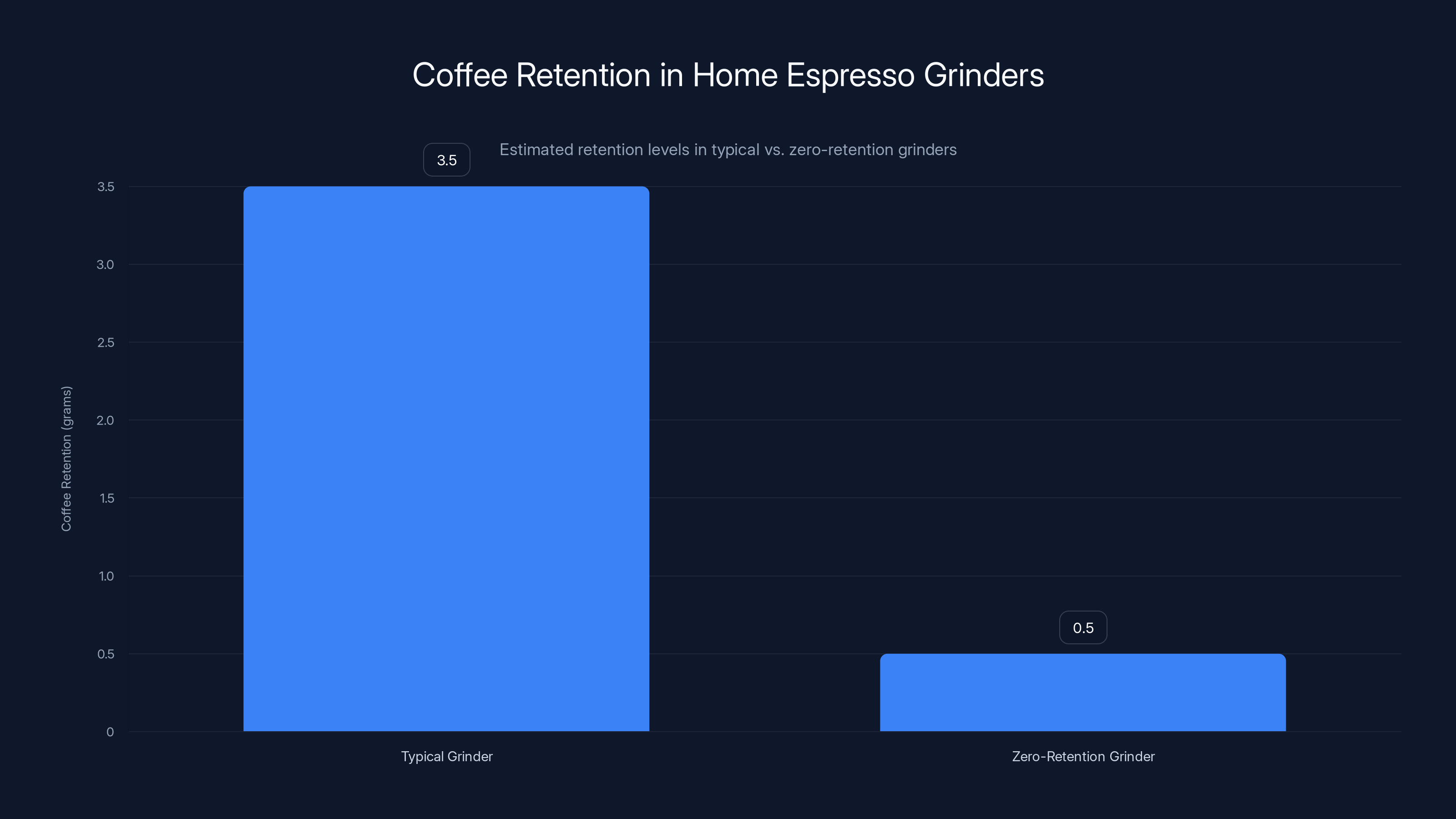 Coffee Retention in Home Espresso Grinders