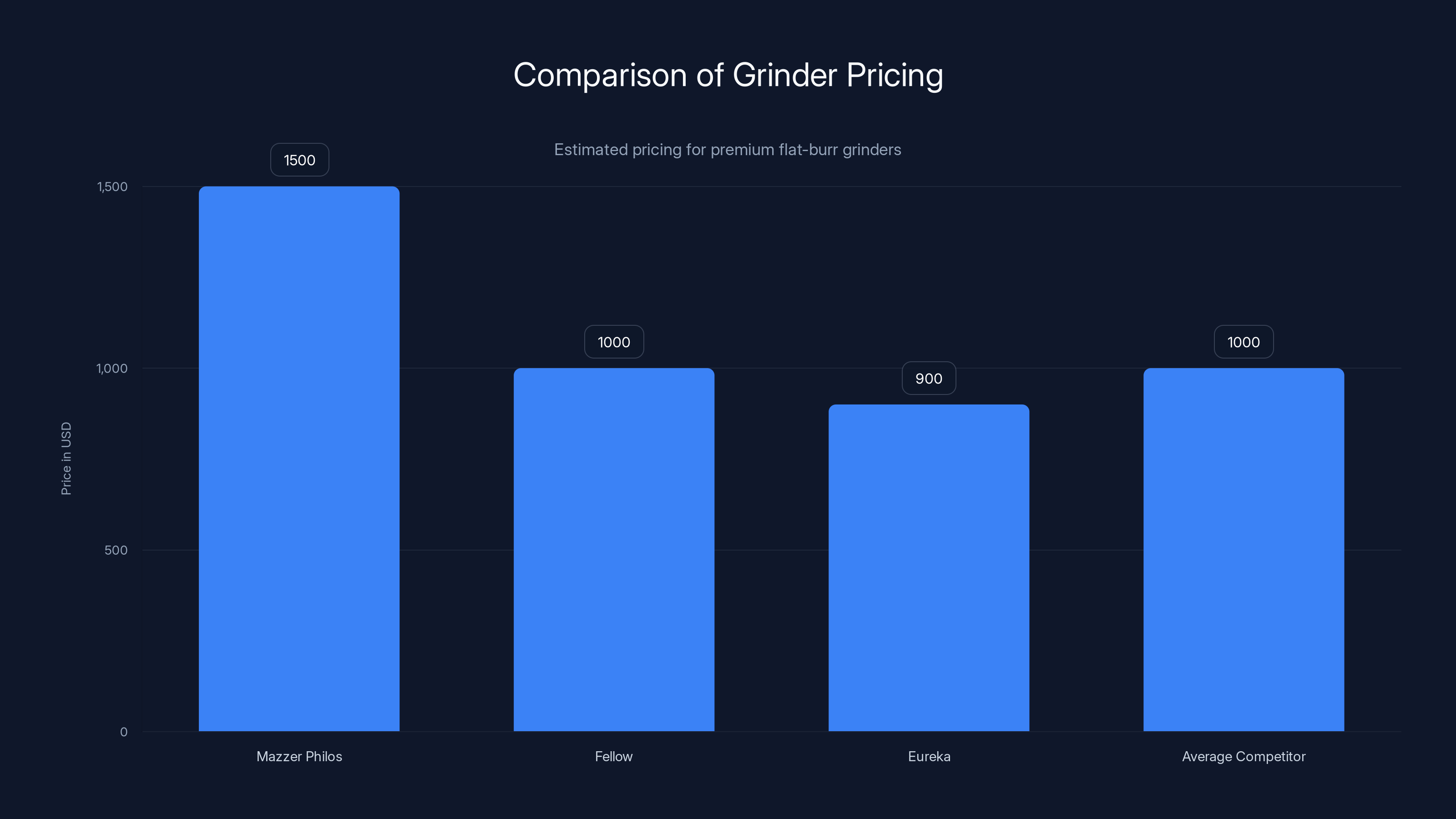 Comparison of Grinder Pricing