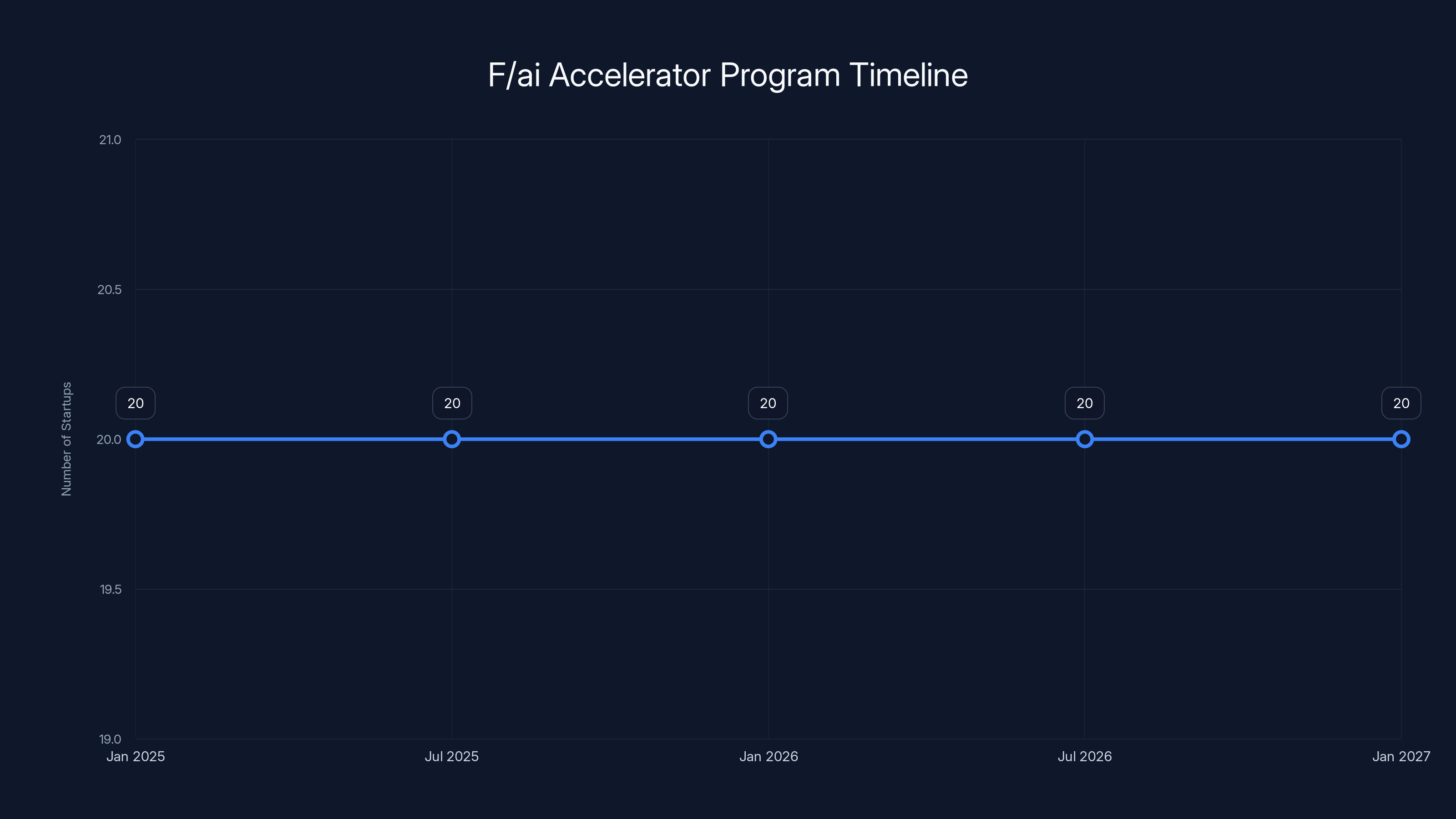 F/ai Accelerator Program Timeline