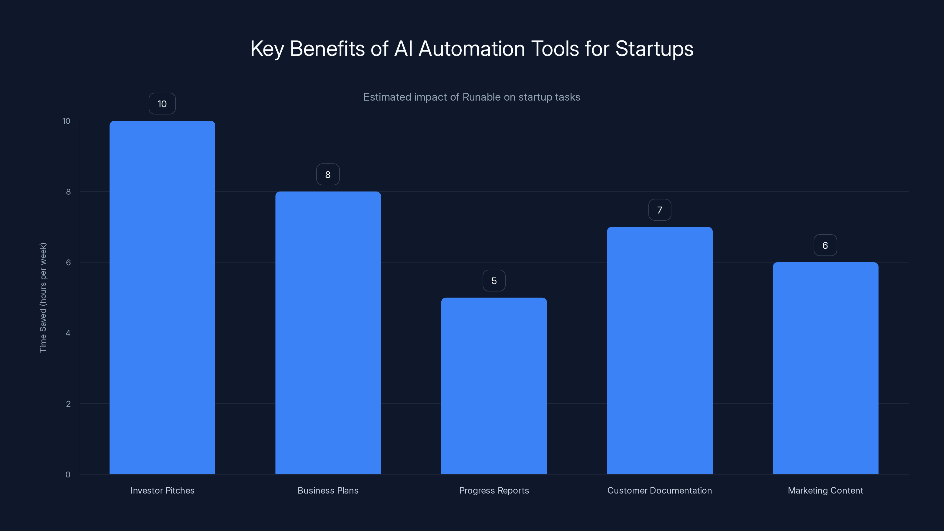 Key Benefits of AI Automation Tools for Startups