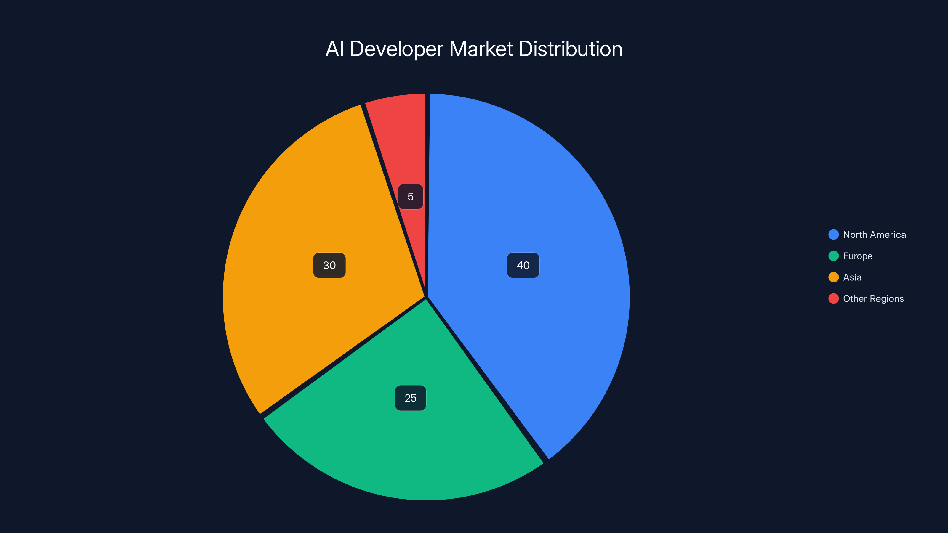 AI Developer Market Distribution
