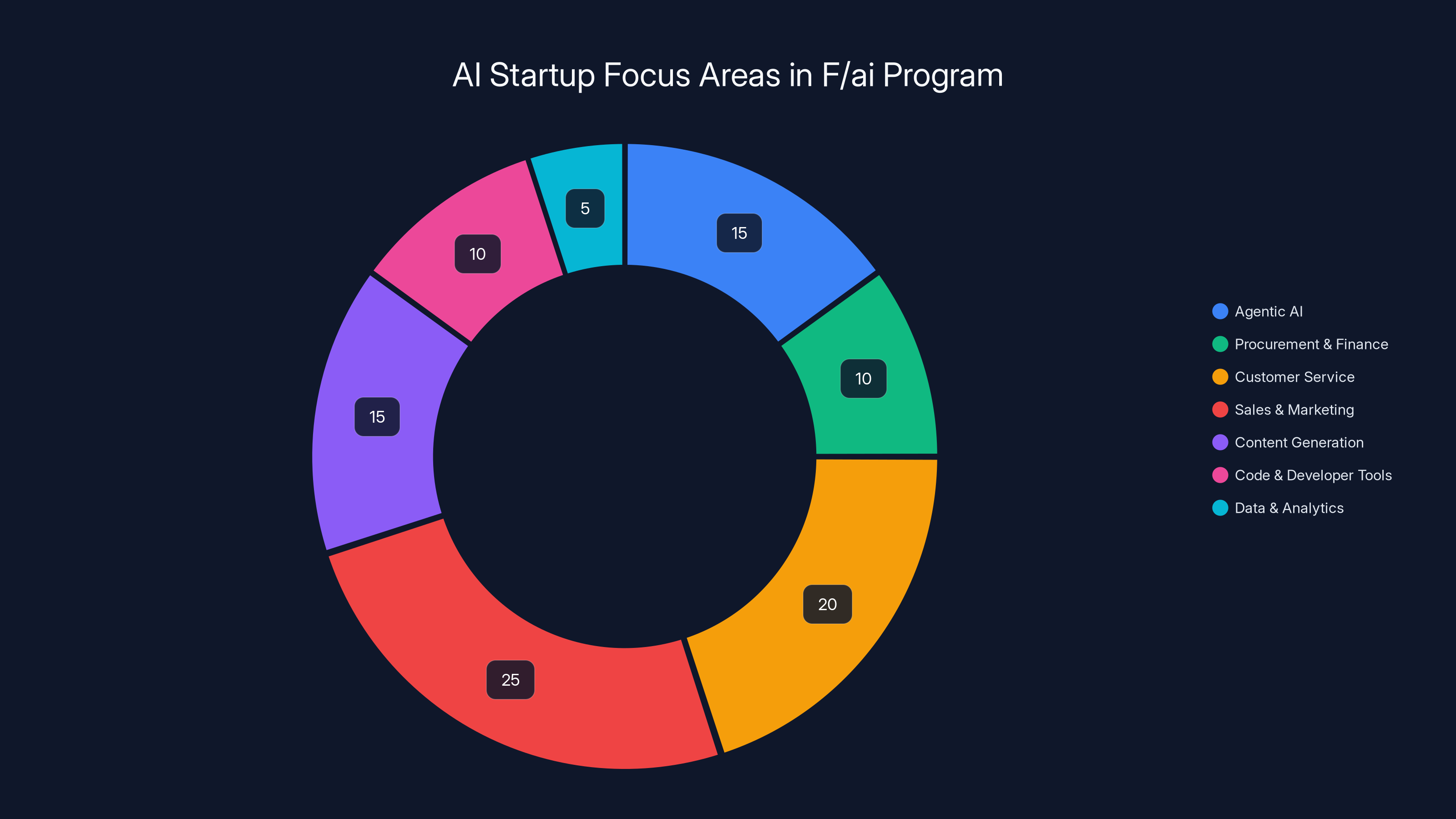 AI Startup Focus Areas in F/ai Program