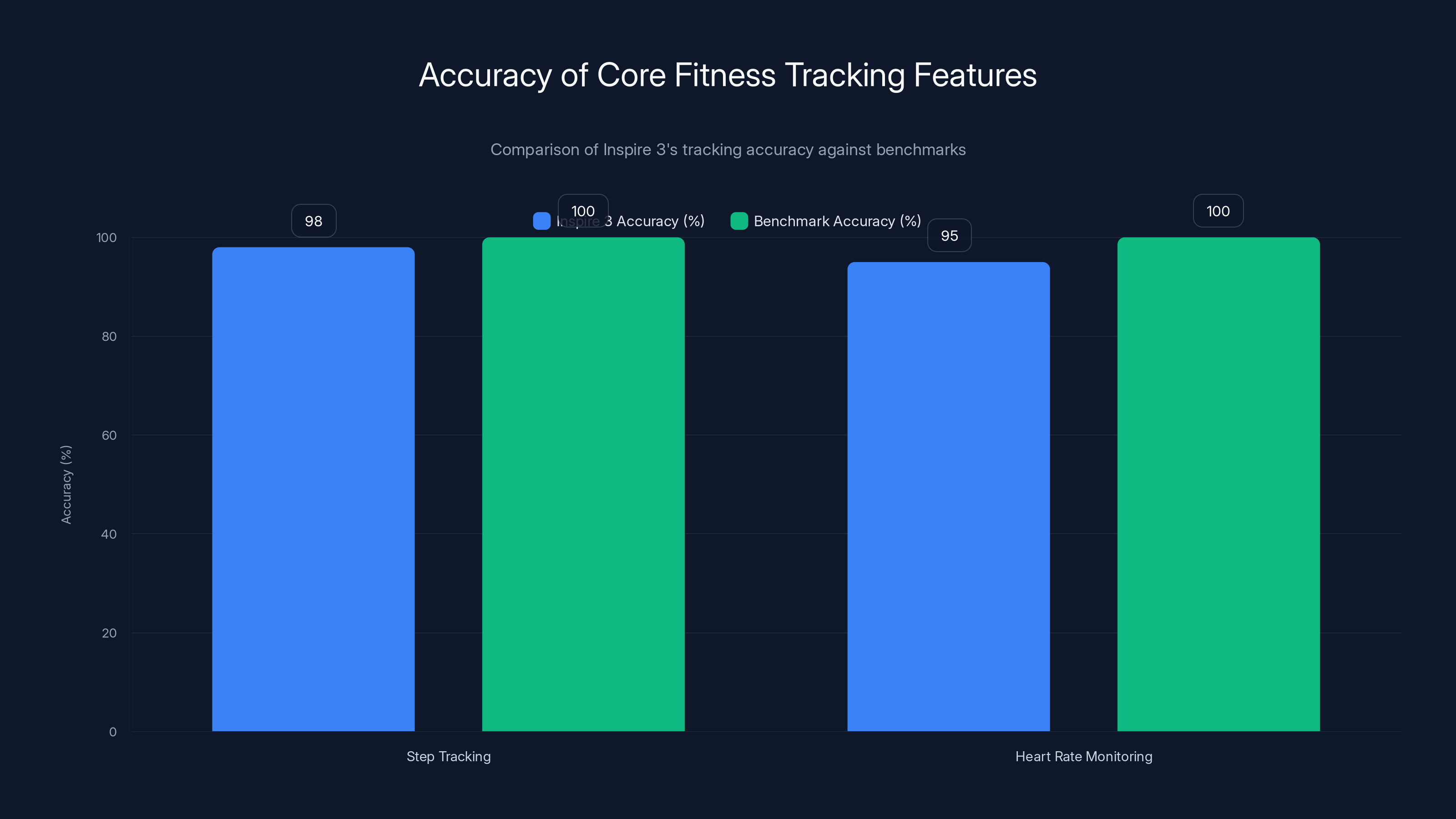 Accuracy of Core Fitness Tracking Features