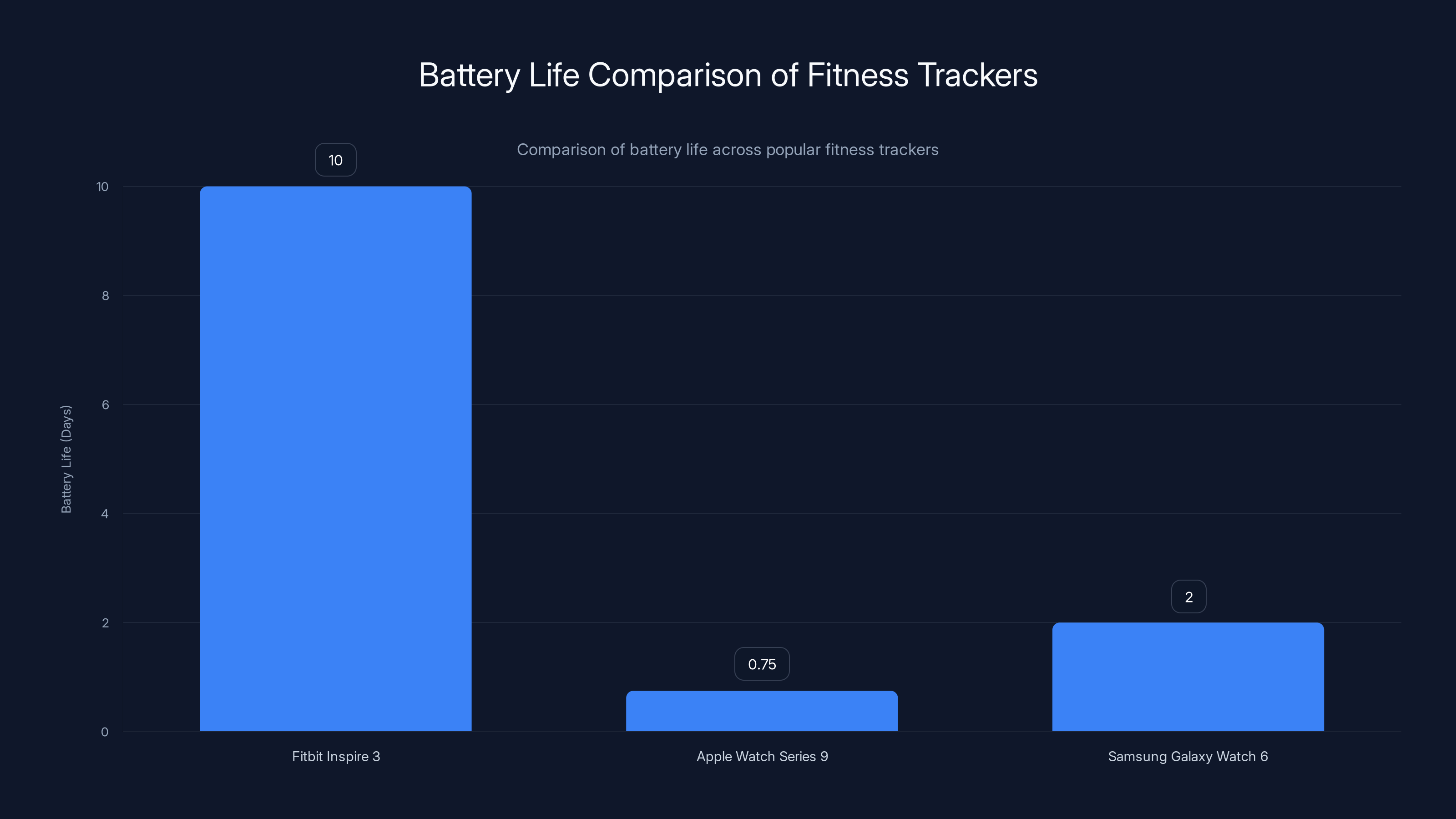 Battery Life Comparison of Fitness Trackers
