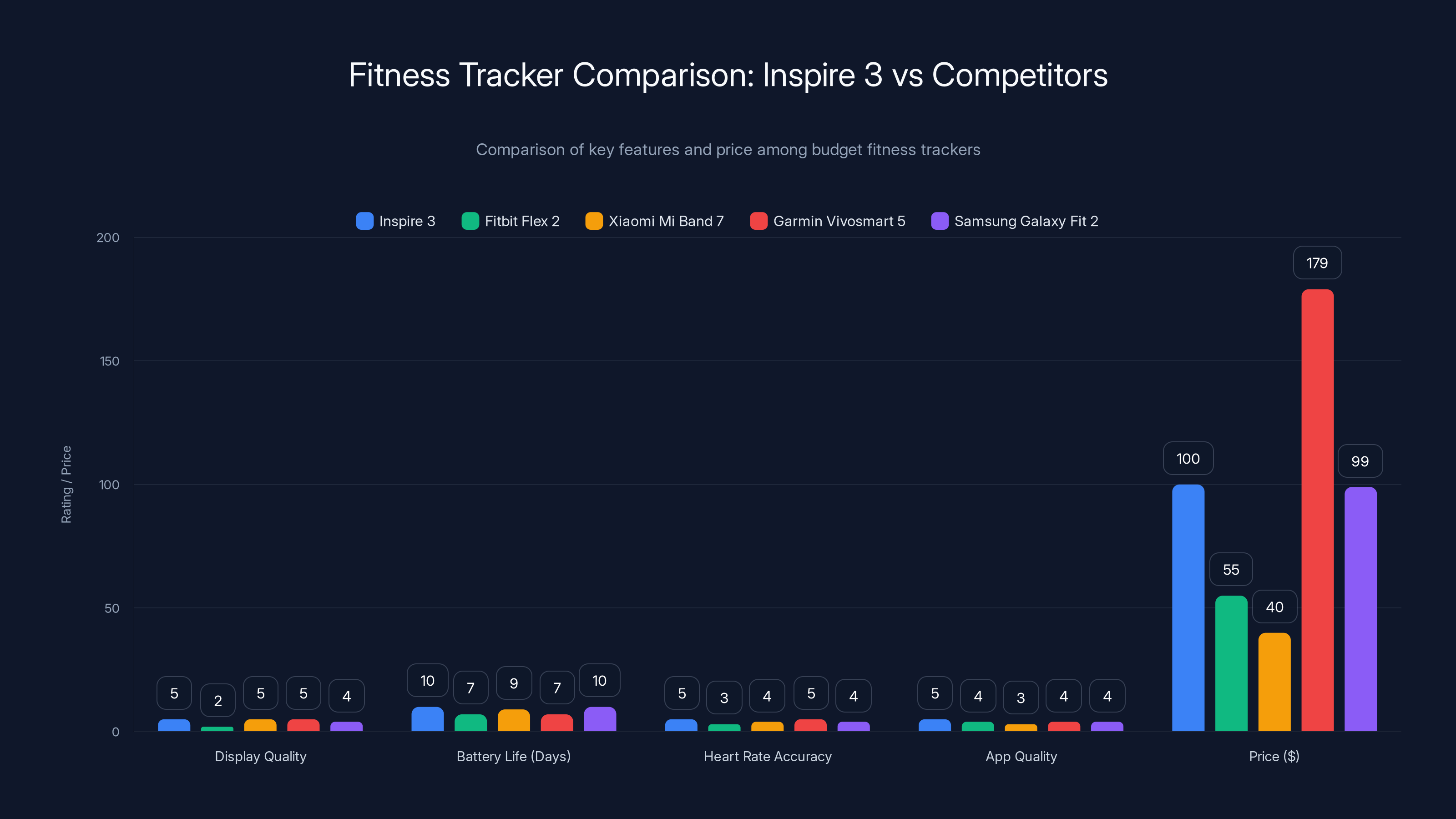 Fitness Tracker Comparison: Inspire 3 vs Competitors