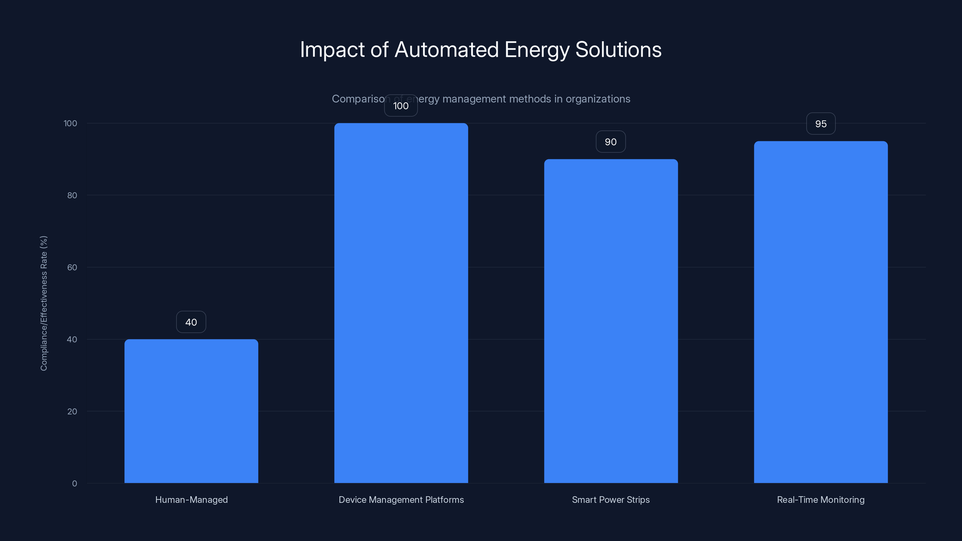 Impact of Automated Energy Solutions