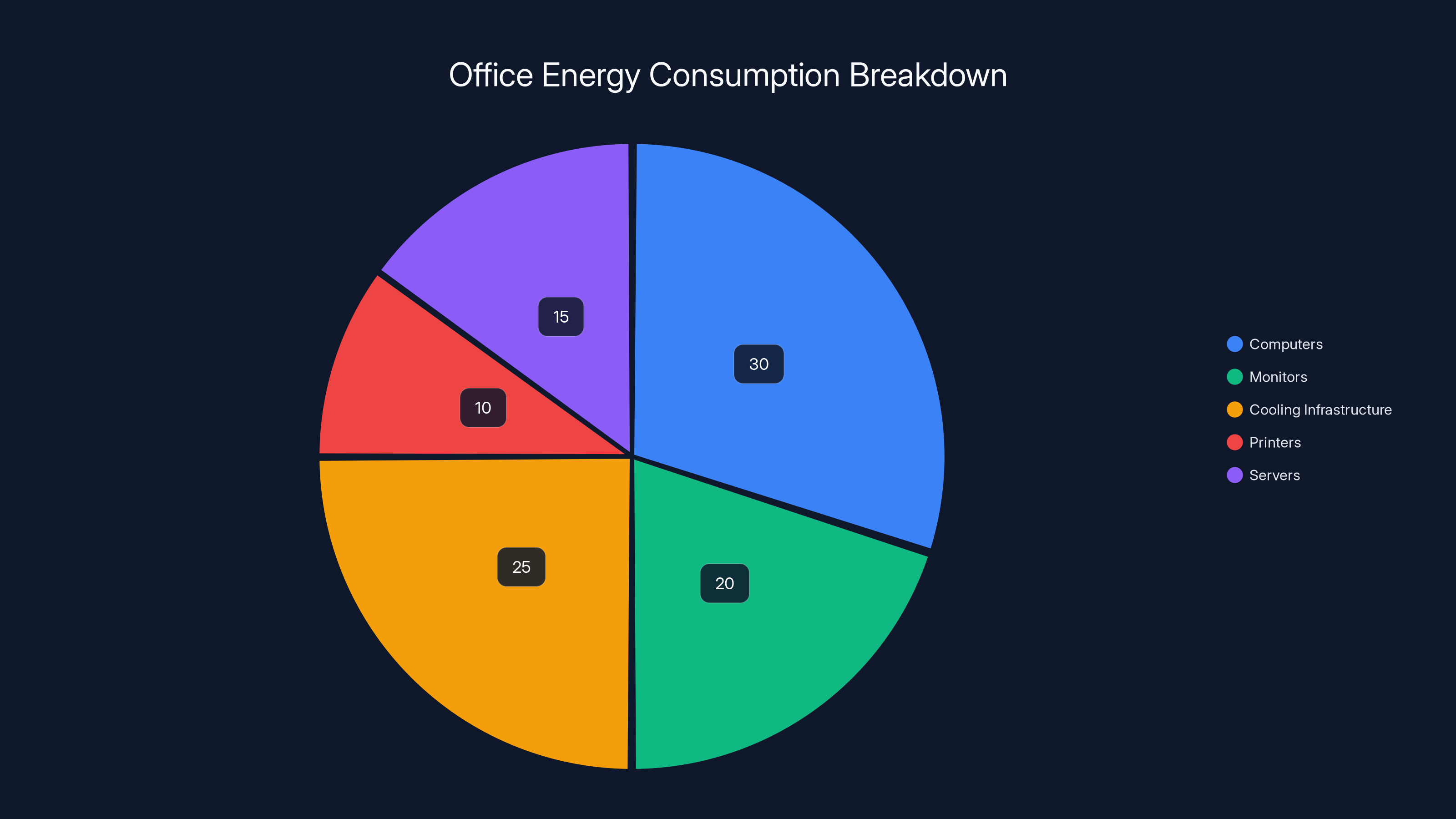 Office Energy Consumption Breakdown