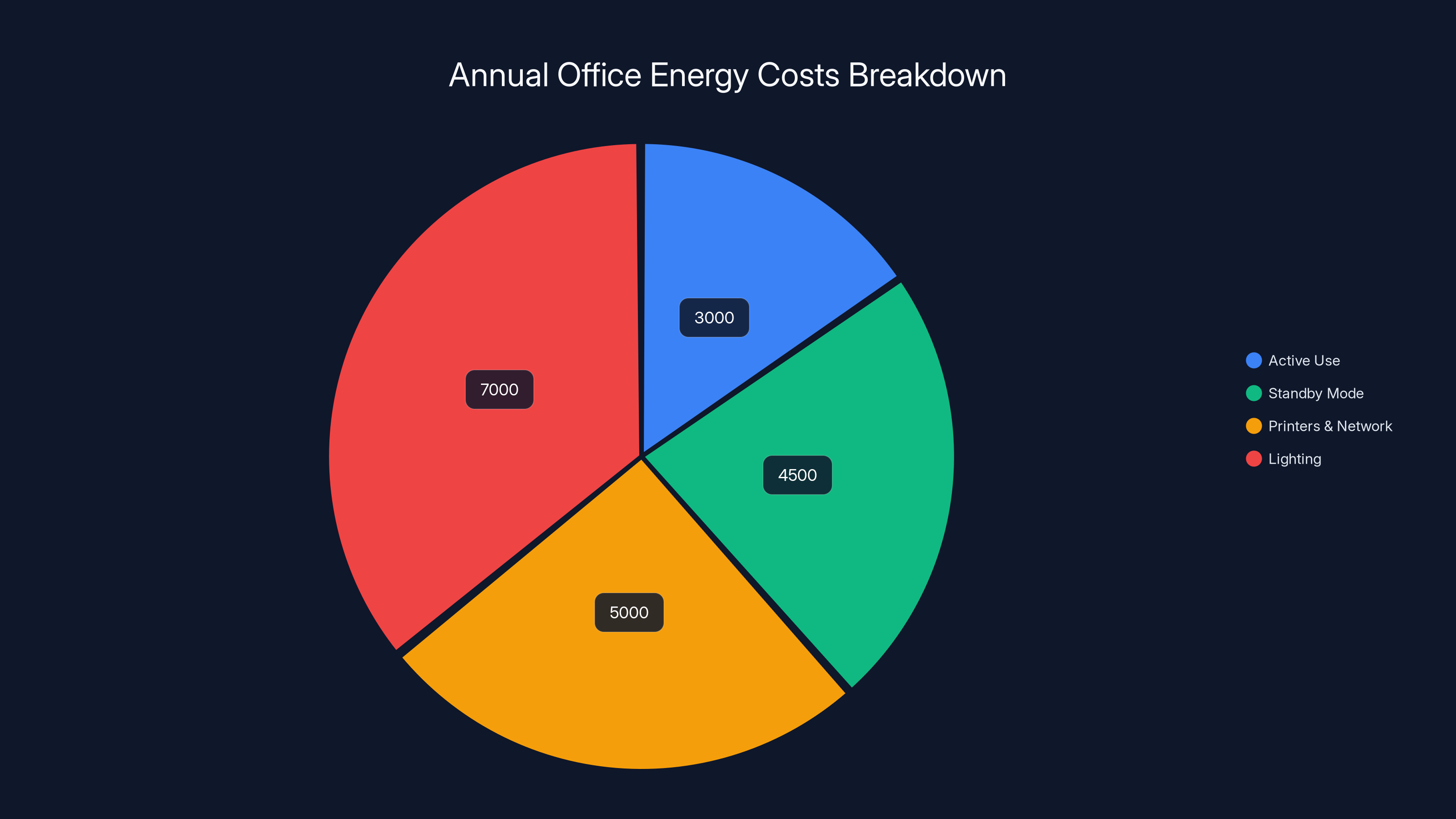 Annual Office Energy Costs Breakdown