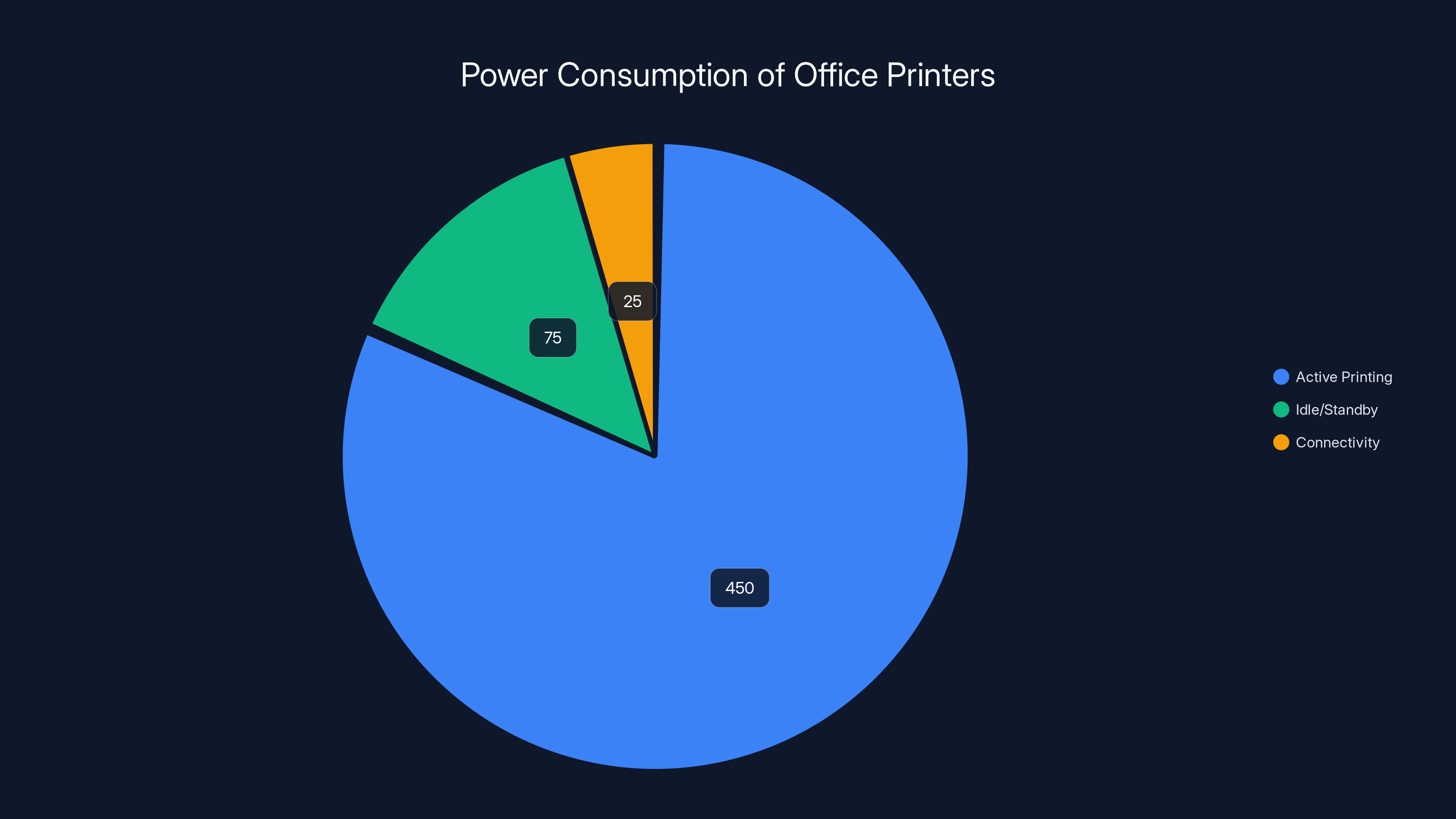 Power Consumption of Office Printers