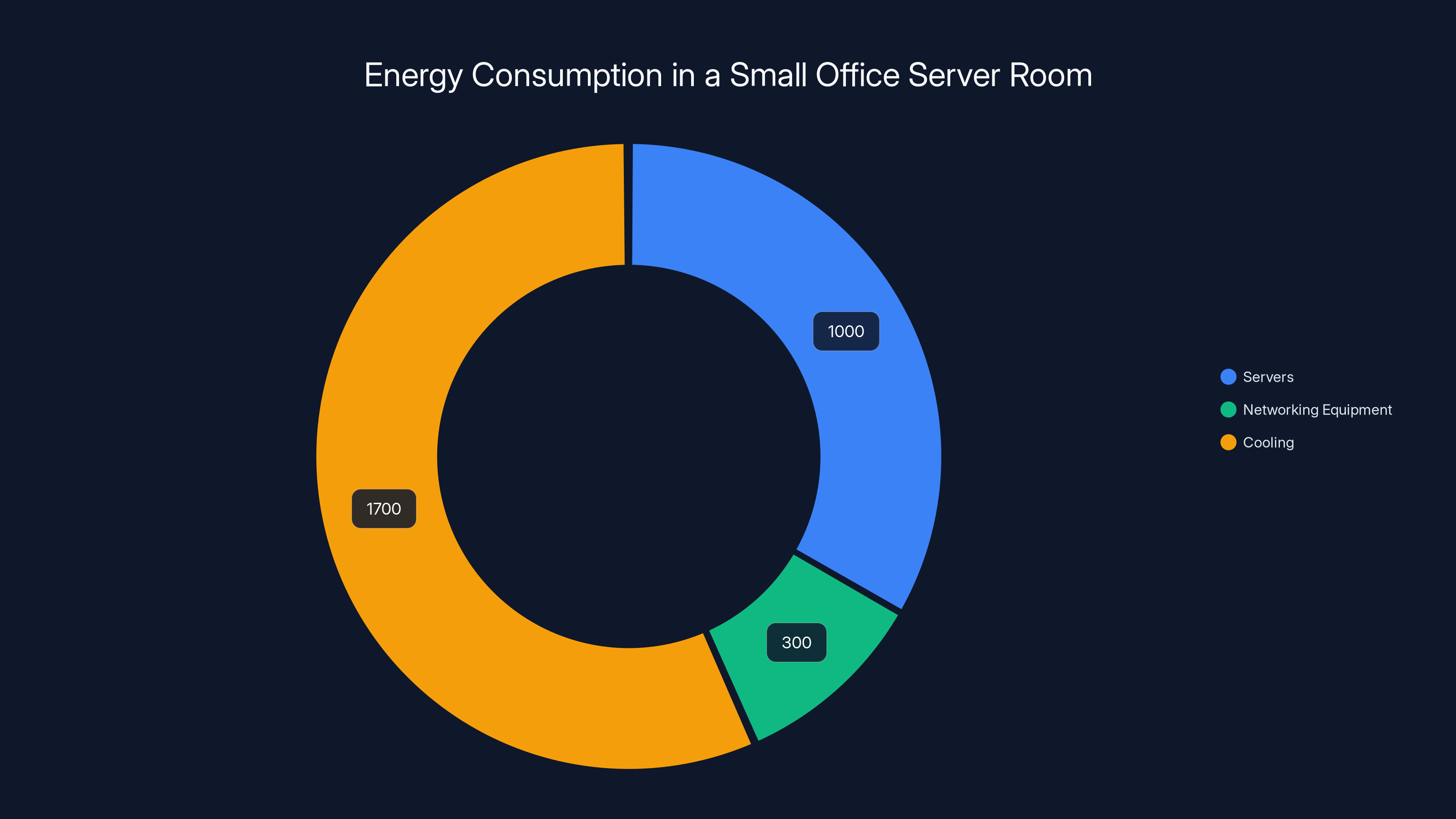 Energy Consumption in a Small Office Server Room