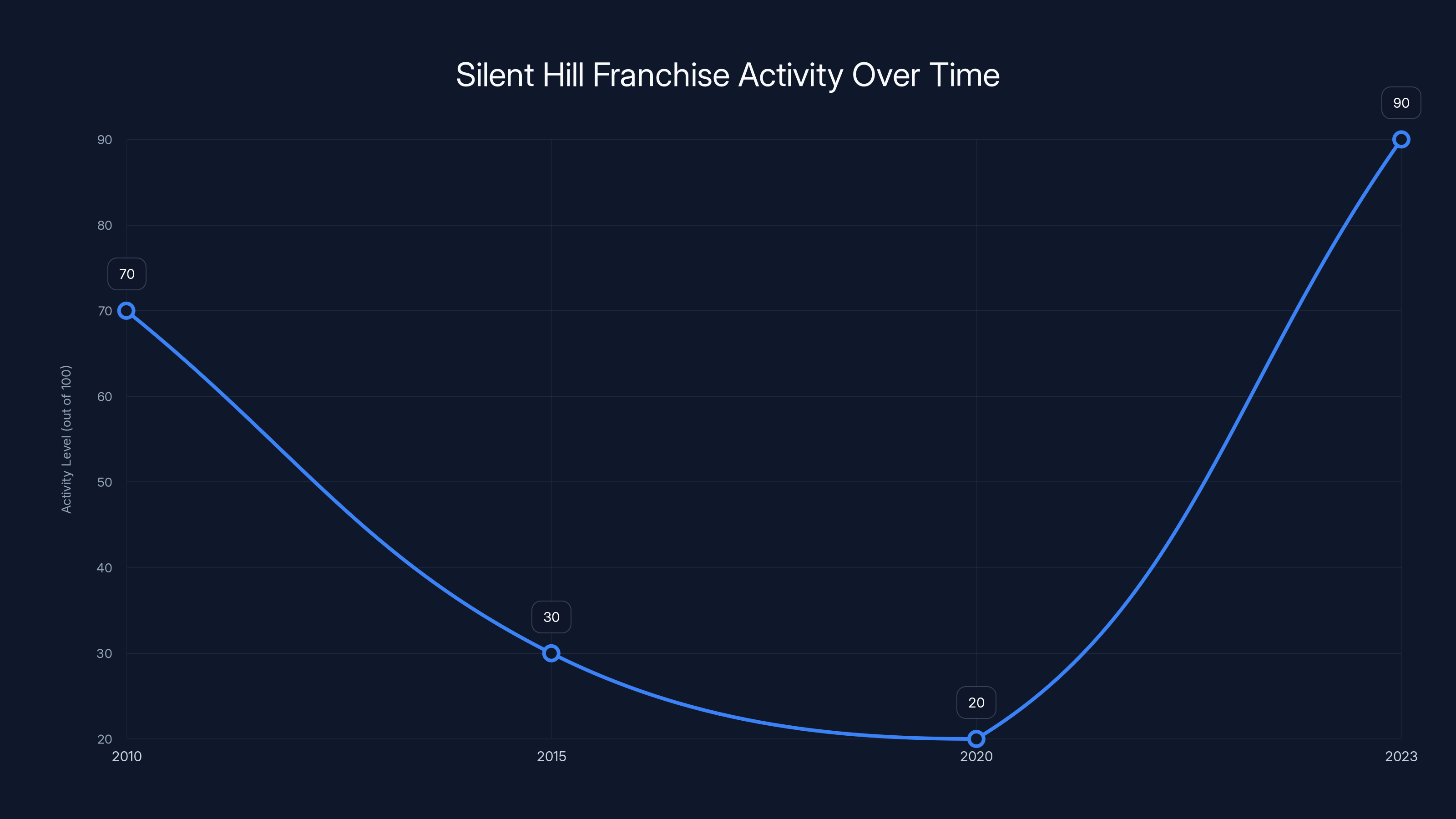 Silent Hill Franchise Activity Over Time