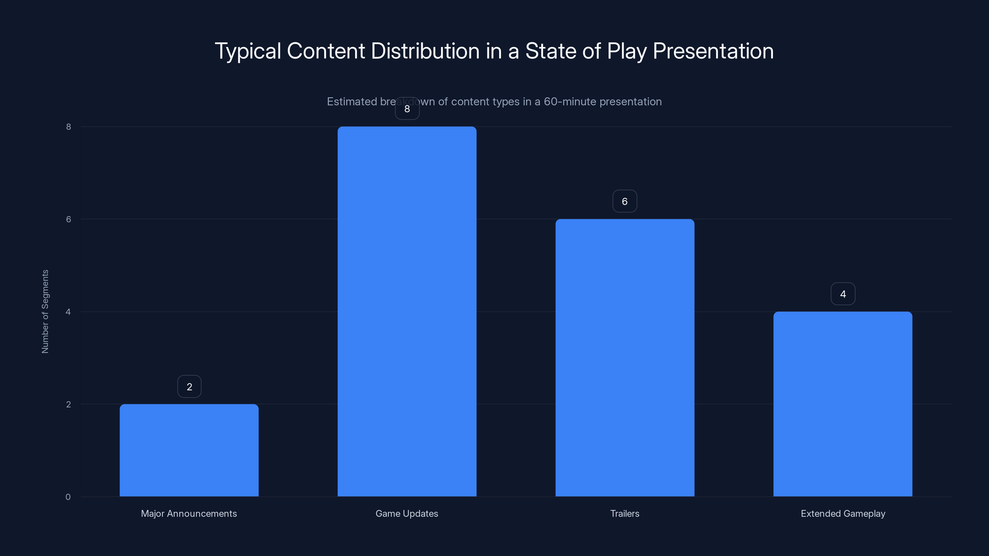 Typical Content Distribution in a State of Play Presentation
