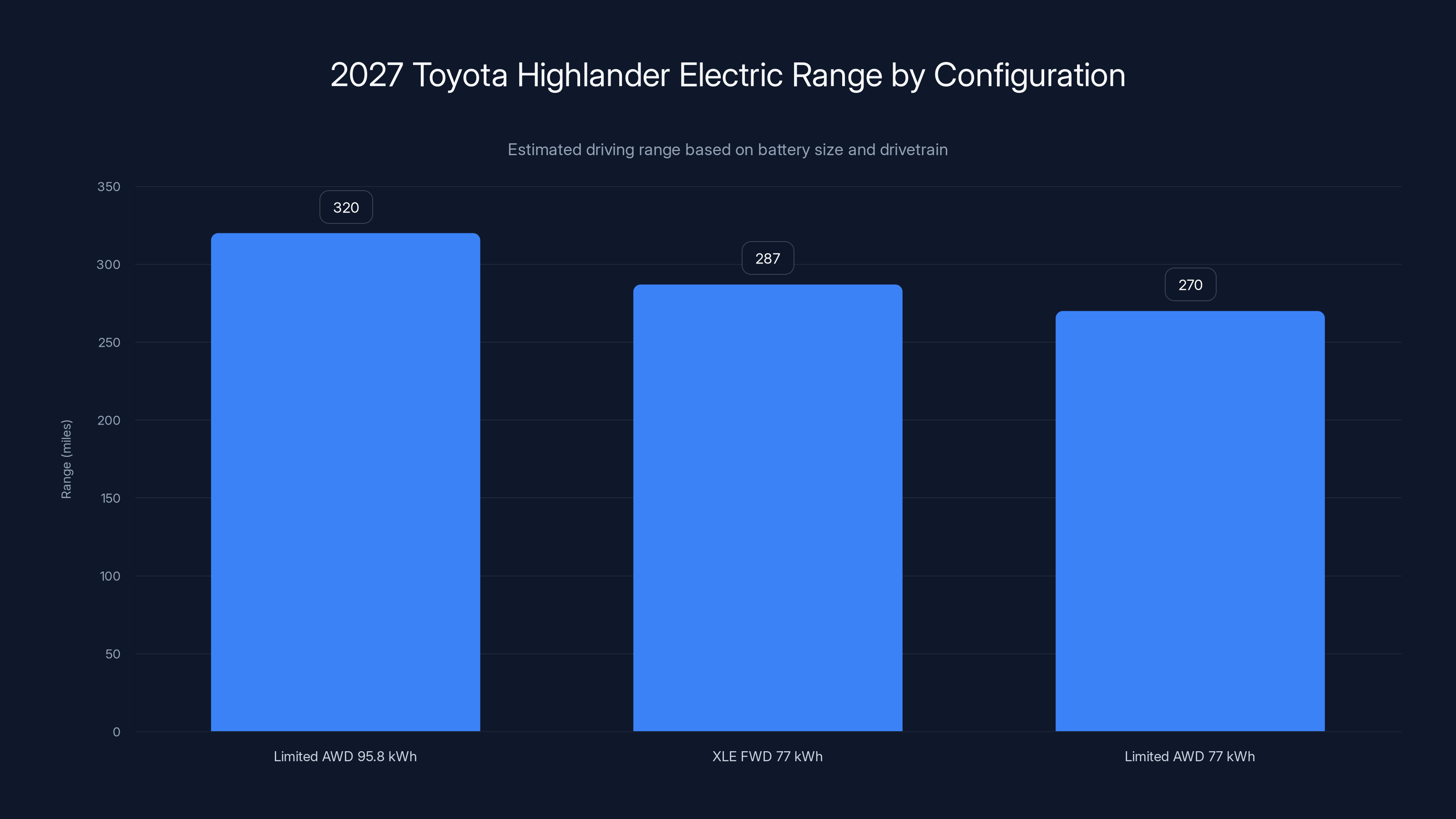 2027 Toyota Highlander Electric Range by Configuration