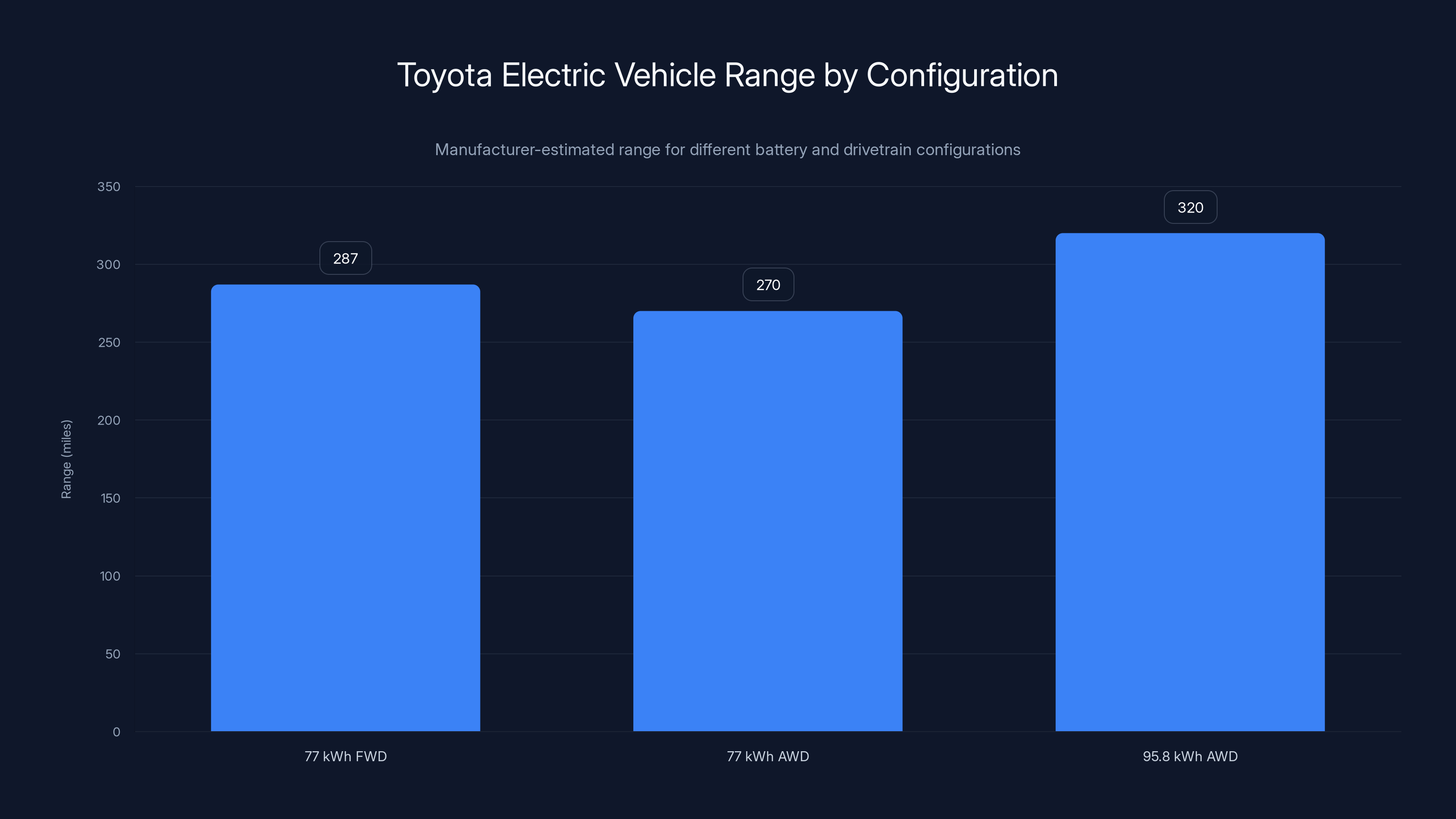 Toyota Electric Vehicle Range by Configuration