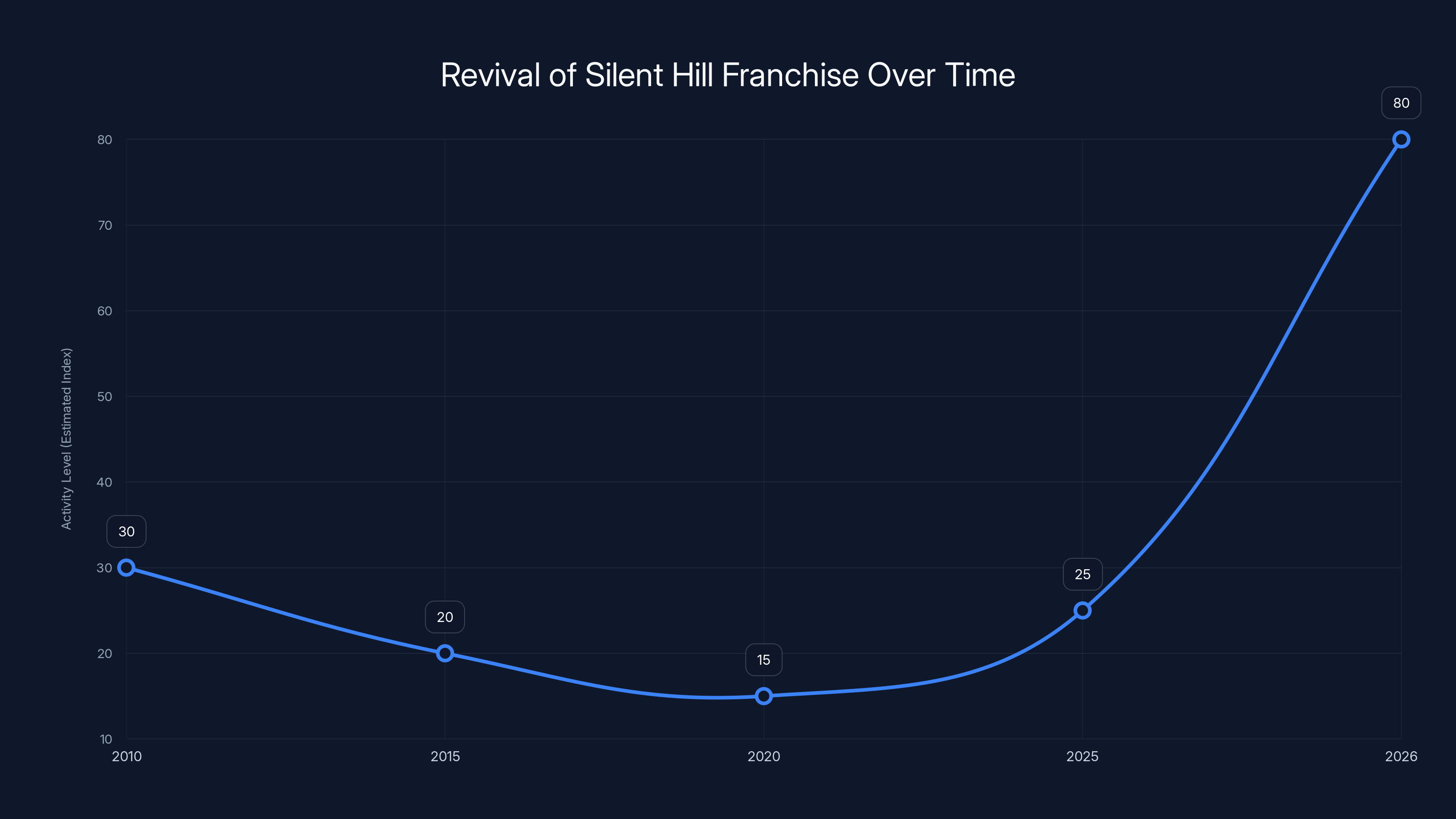 Revival of Silent Hill Franchise Over Time