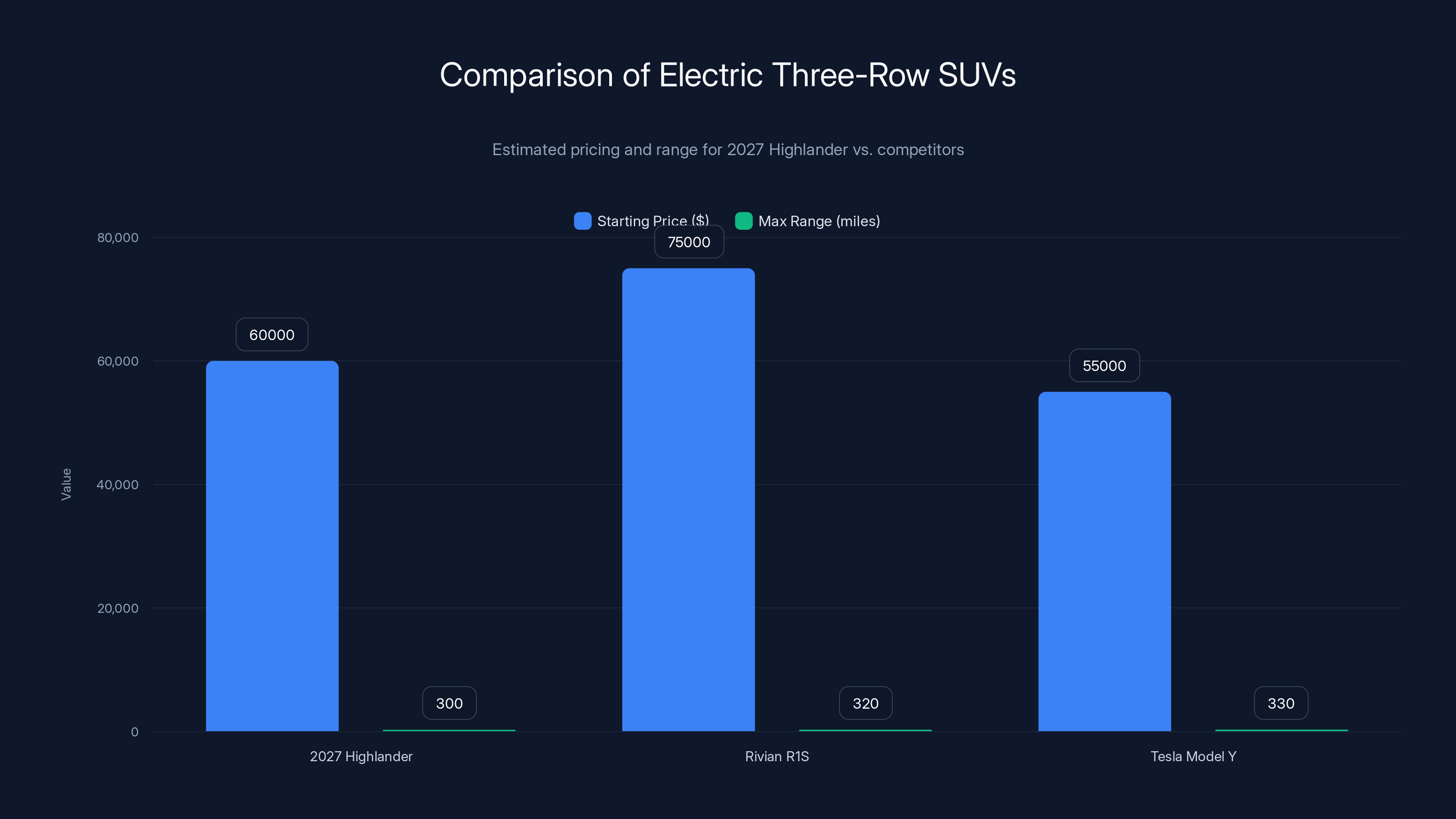 Comparison of Electric Three-Row SUVs