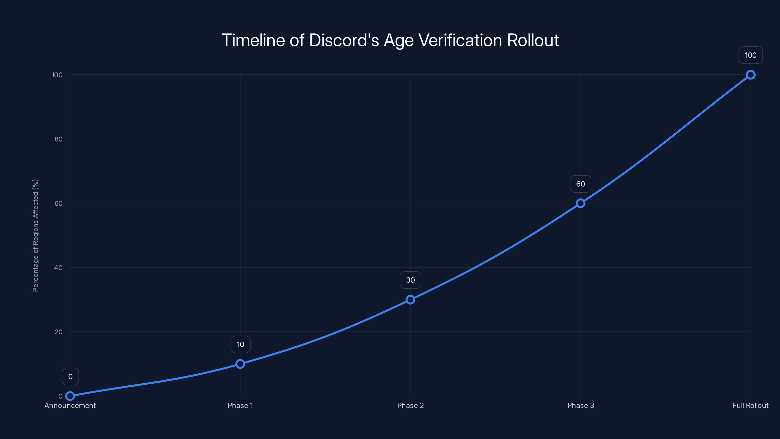 Timeline of Discord's Age Verification Rollout