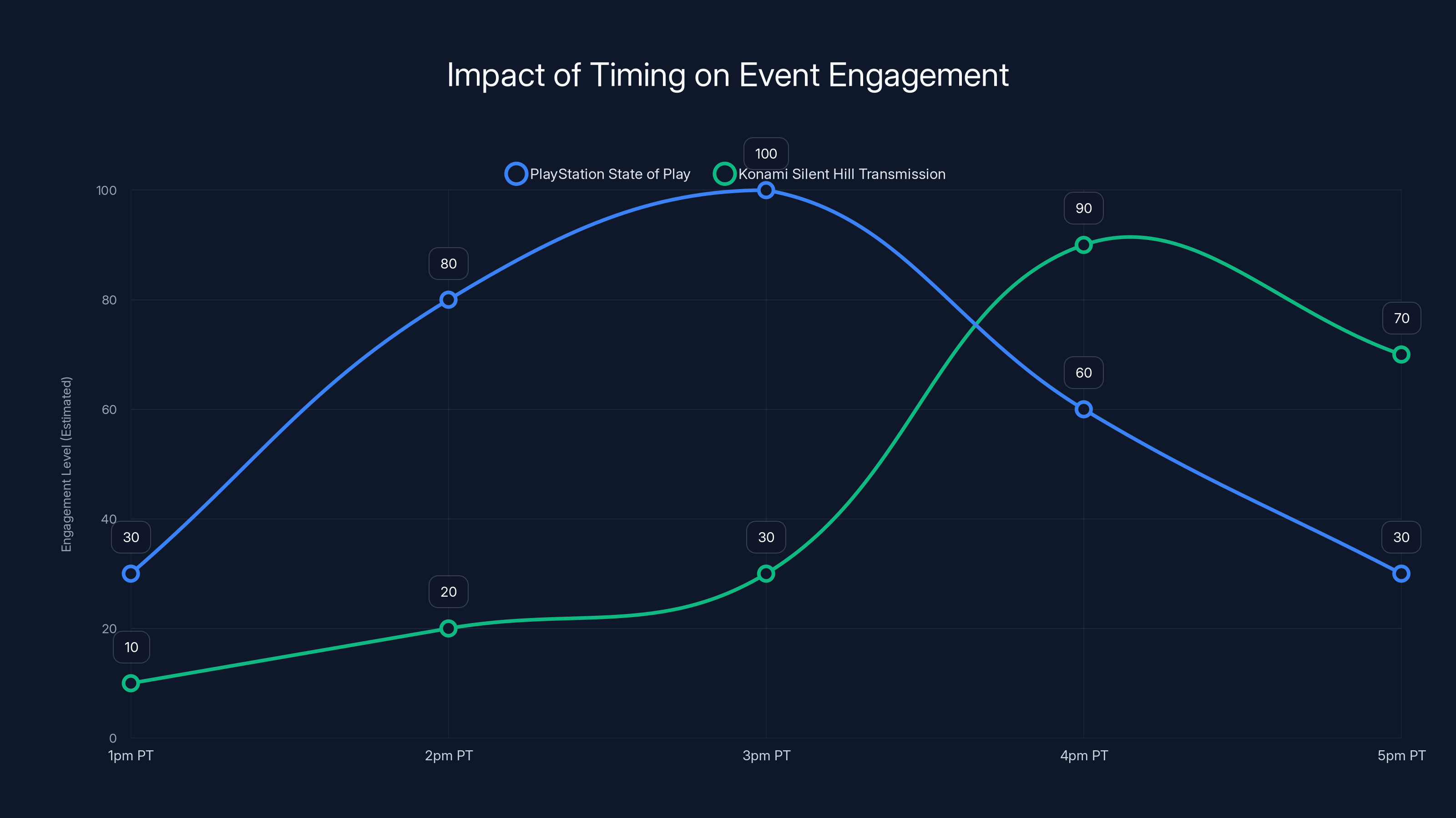 Impact of Timing on Event Engagement
