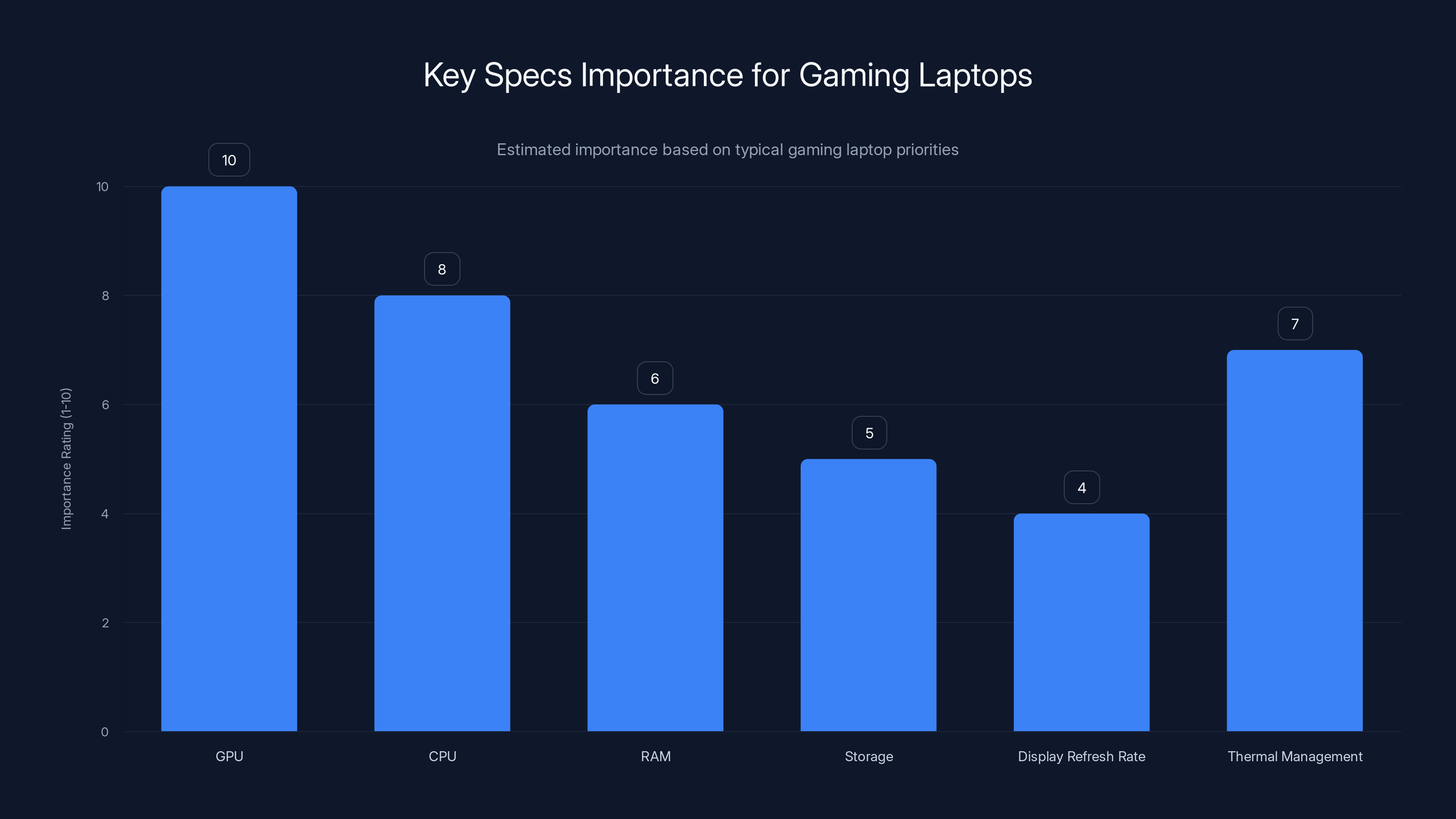 Key Specs Importance for Gaming Laptops