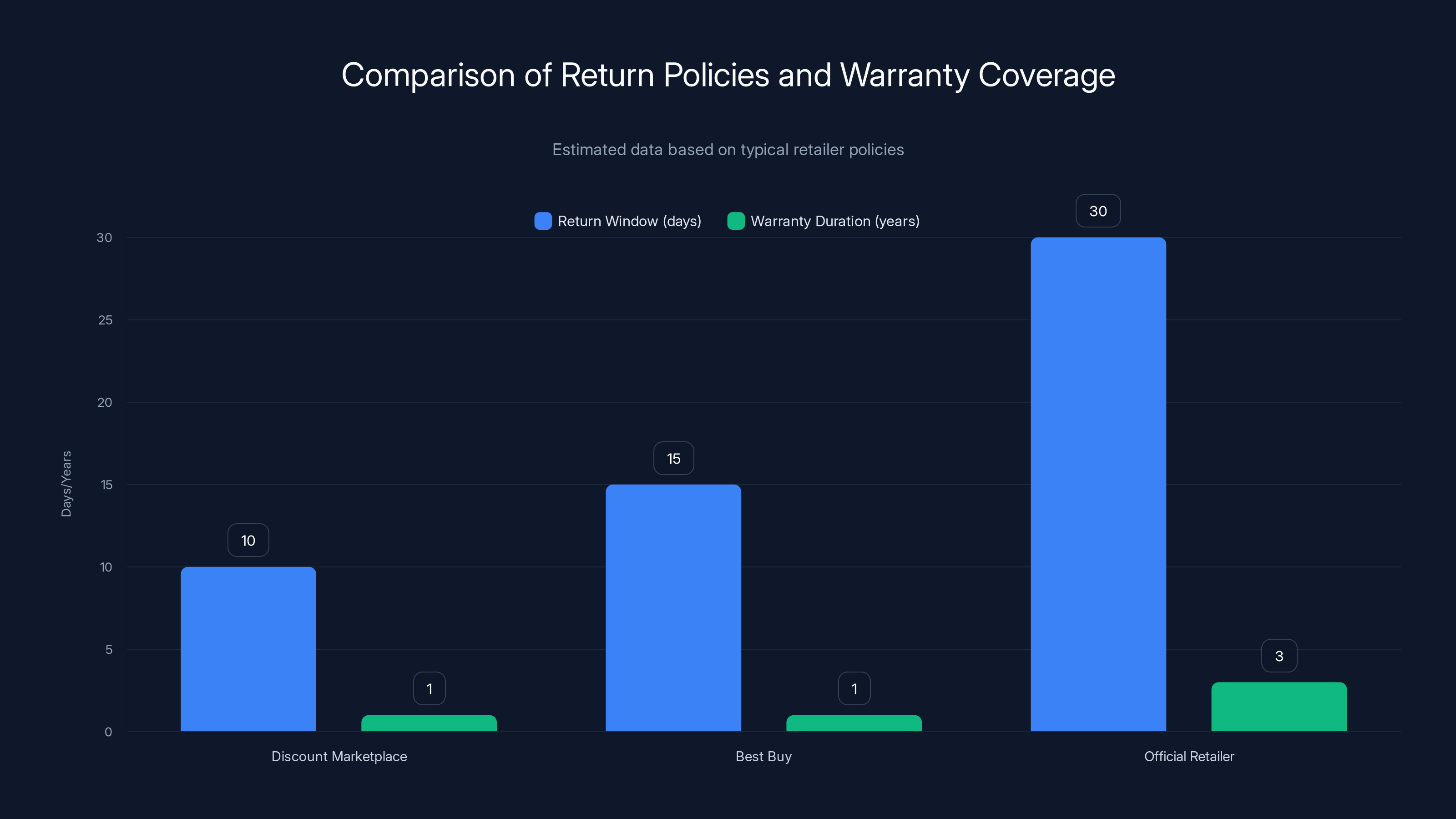 Comparison of Return Policies and Warranty Coverage