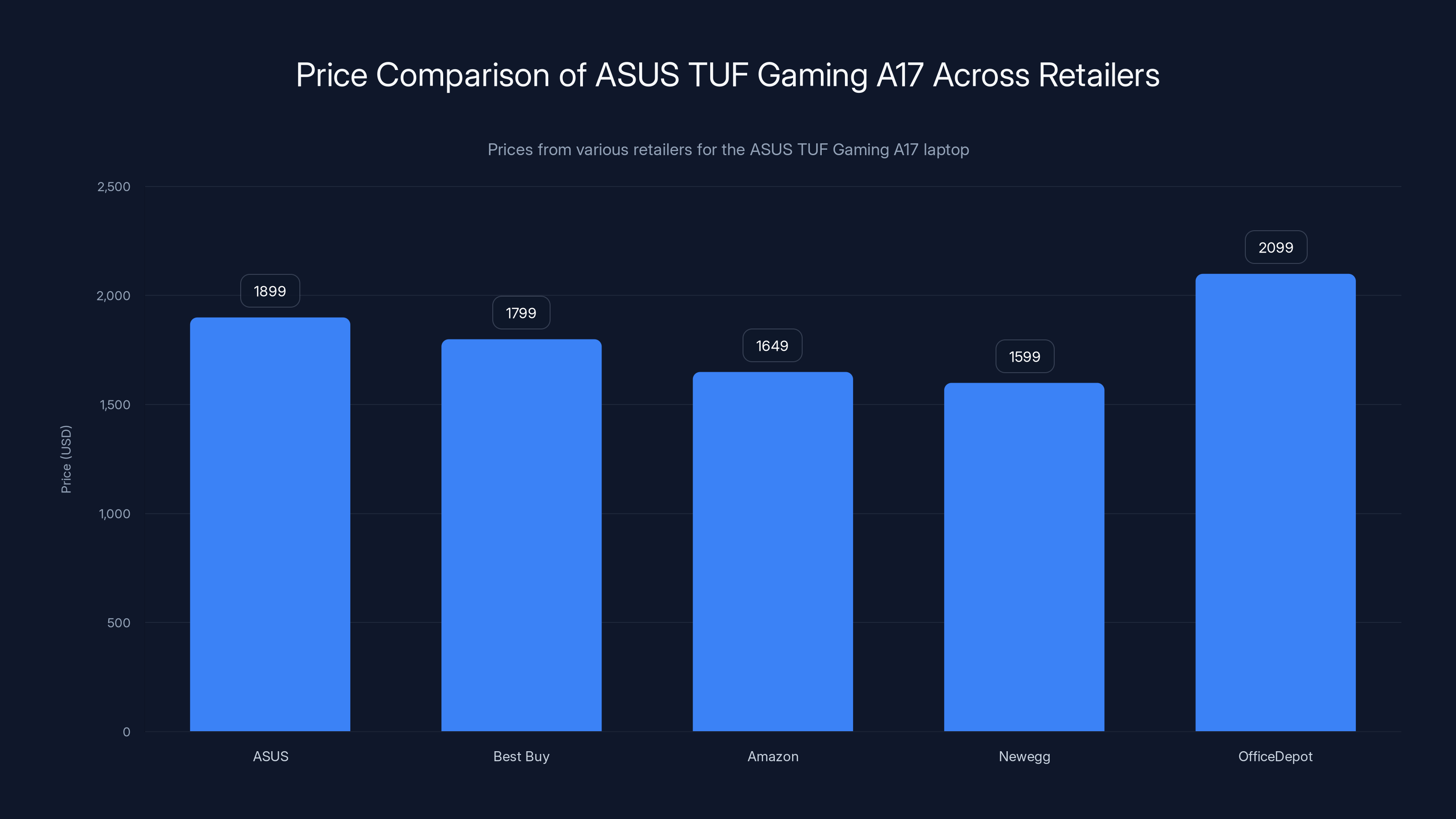 Price Comparison of ASUS TUF Gaming A17 Across Retailers