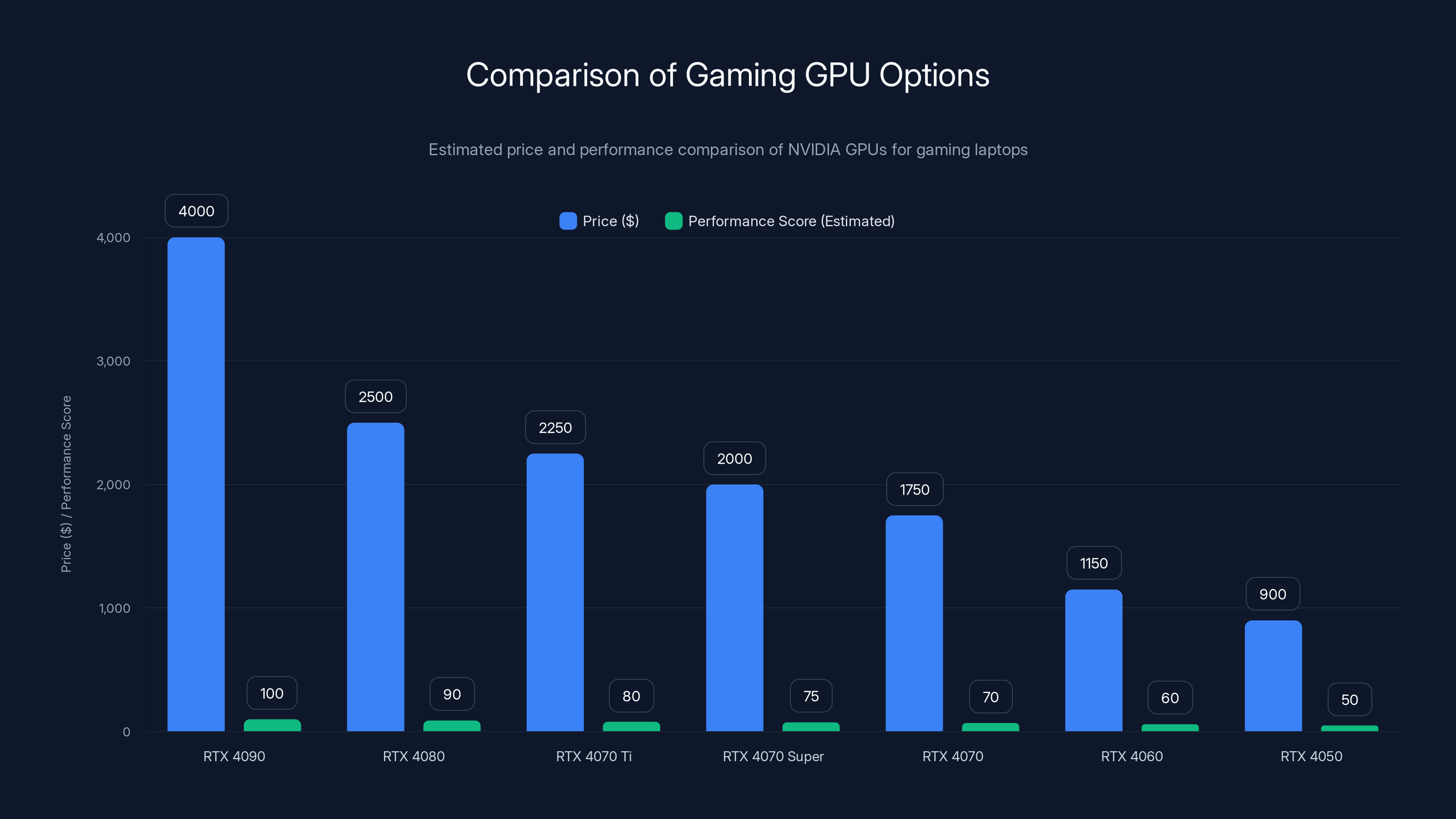Comparison of Gaming GPU Options