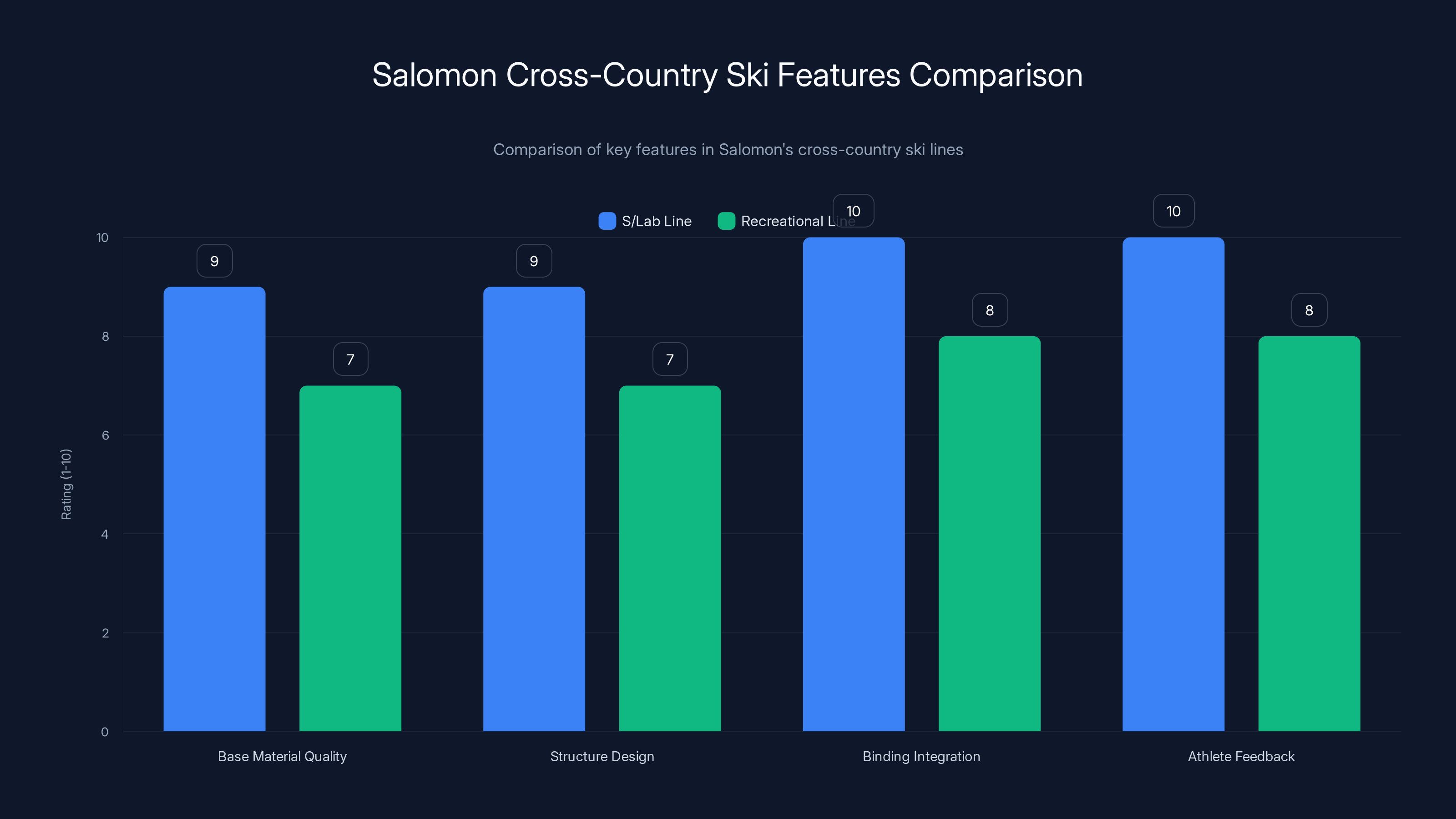 Salomon Cross-Country Ski Features Comparison