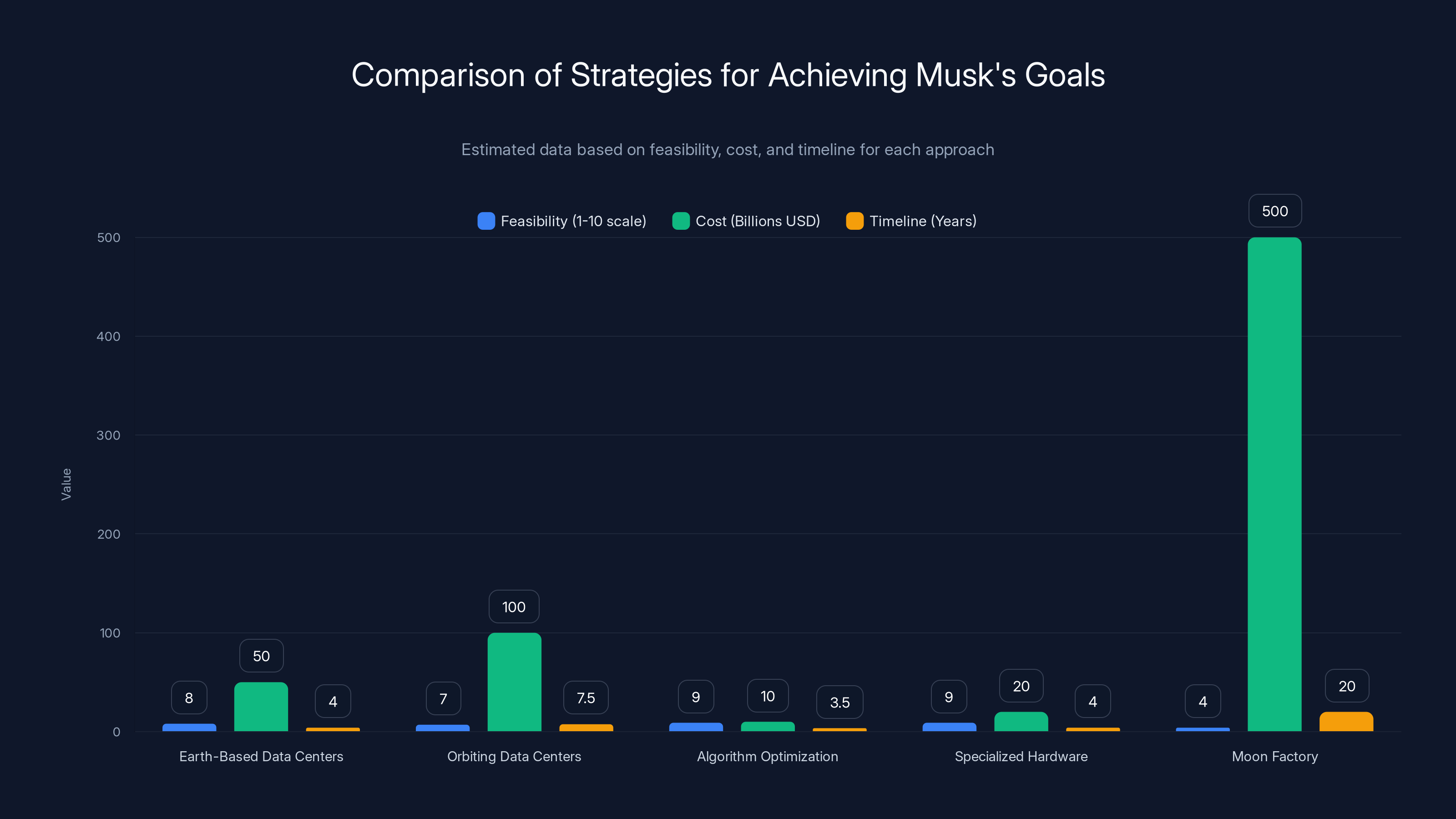 Comparison of Strategies for Achieving Musk's Goals