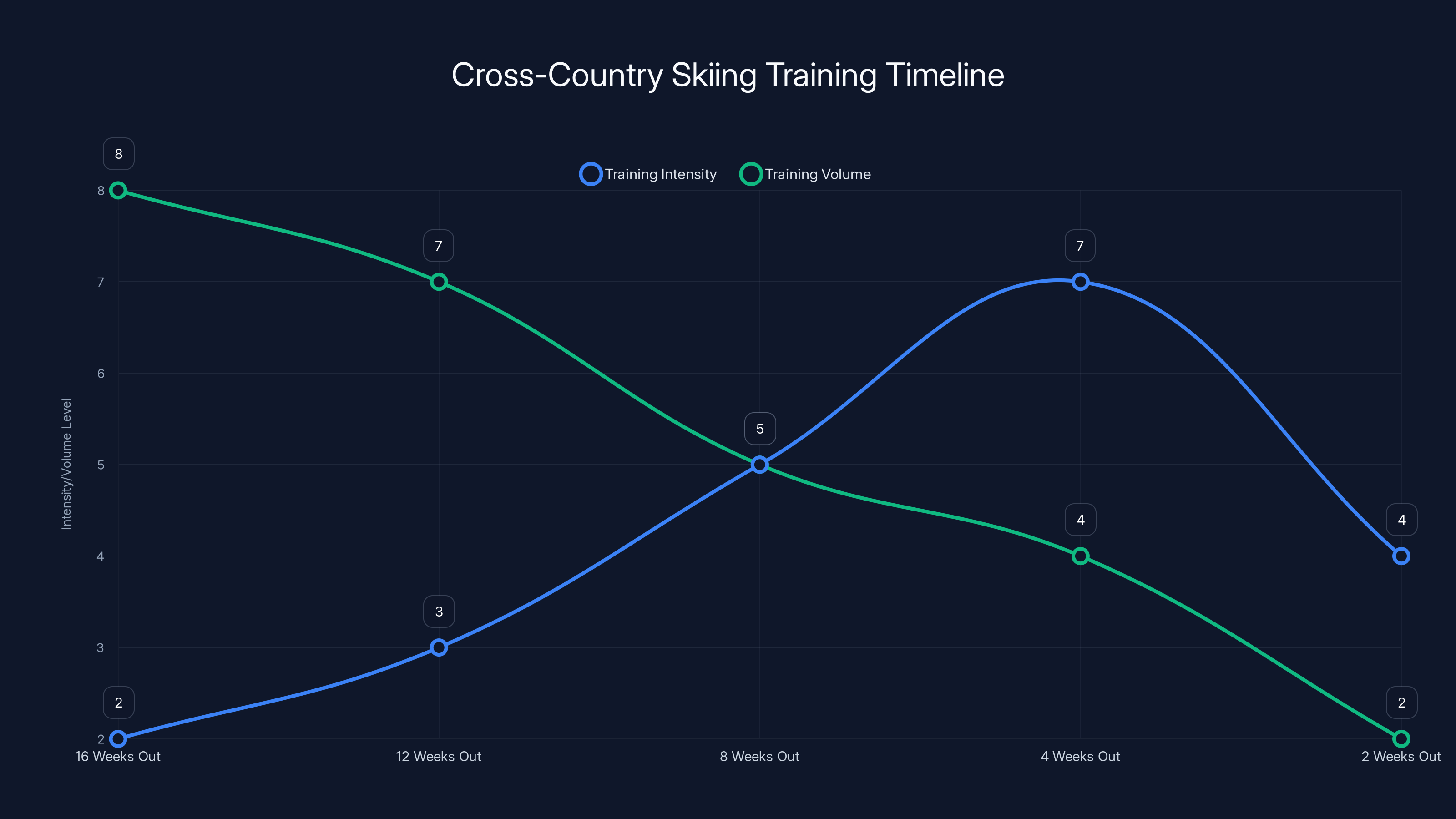 Cross-Country Skiing Training Timeline