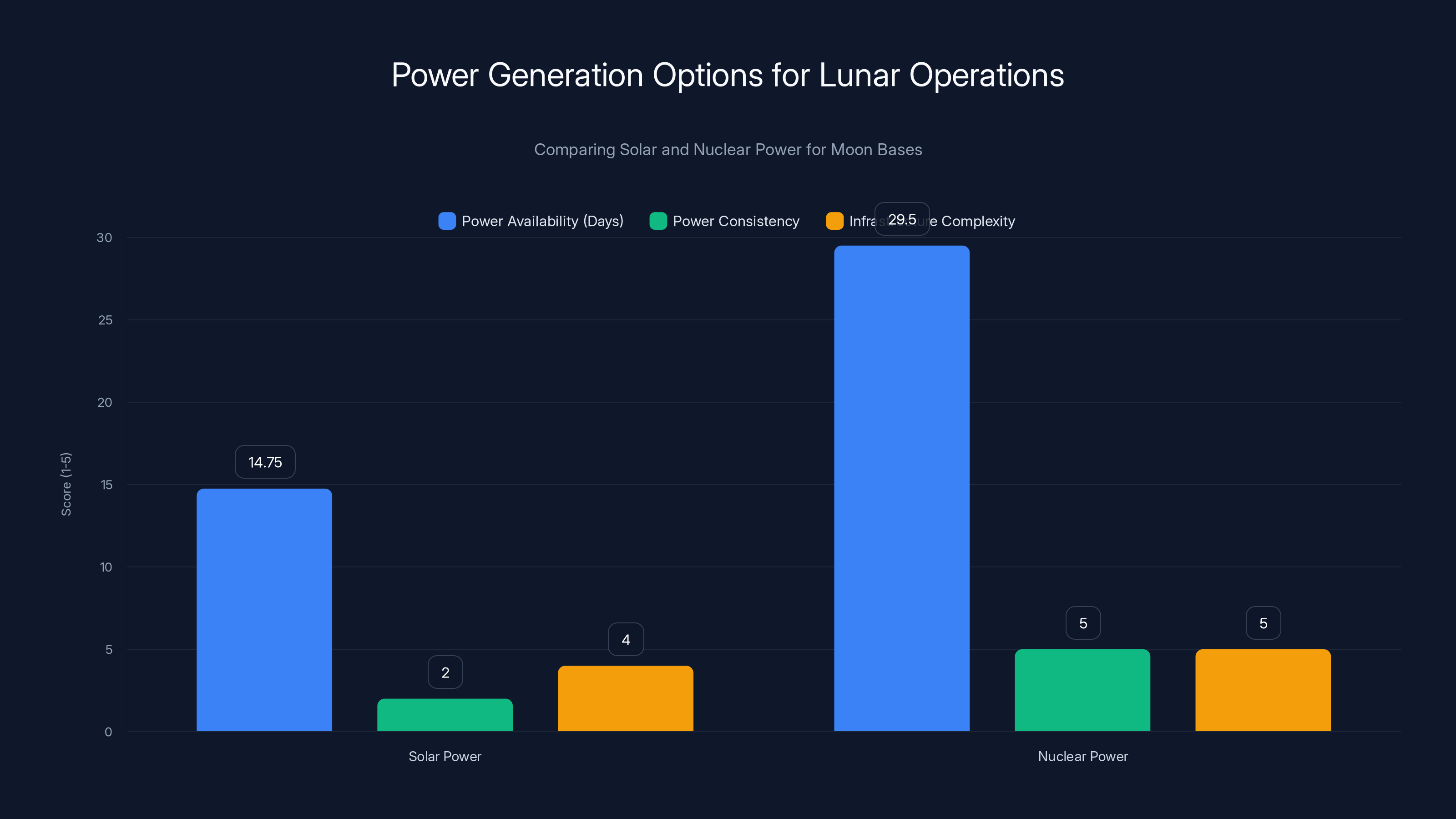 Power Generation Options for Lunar Operations