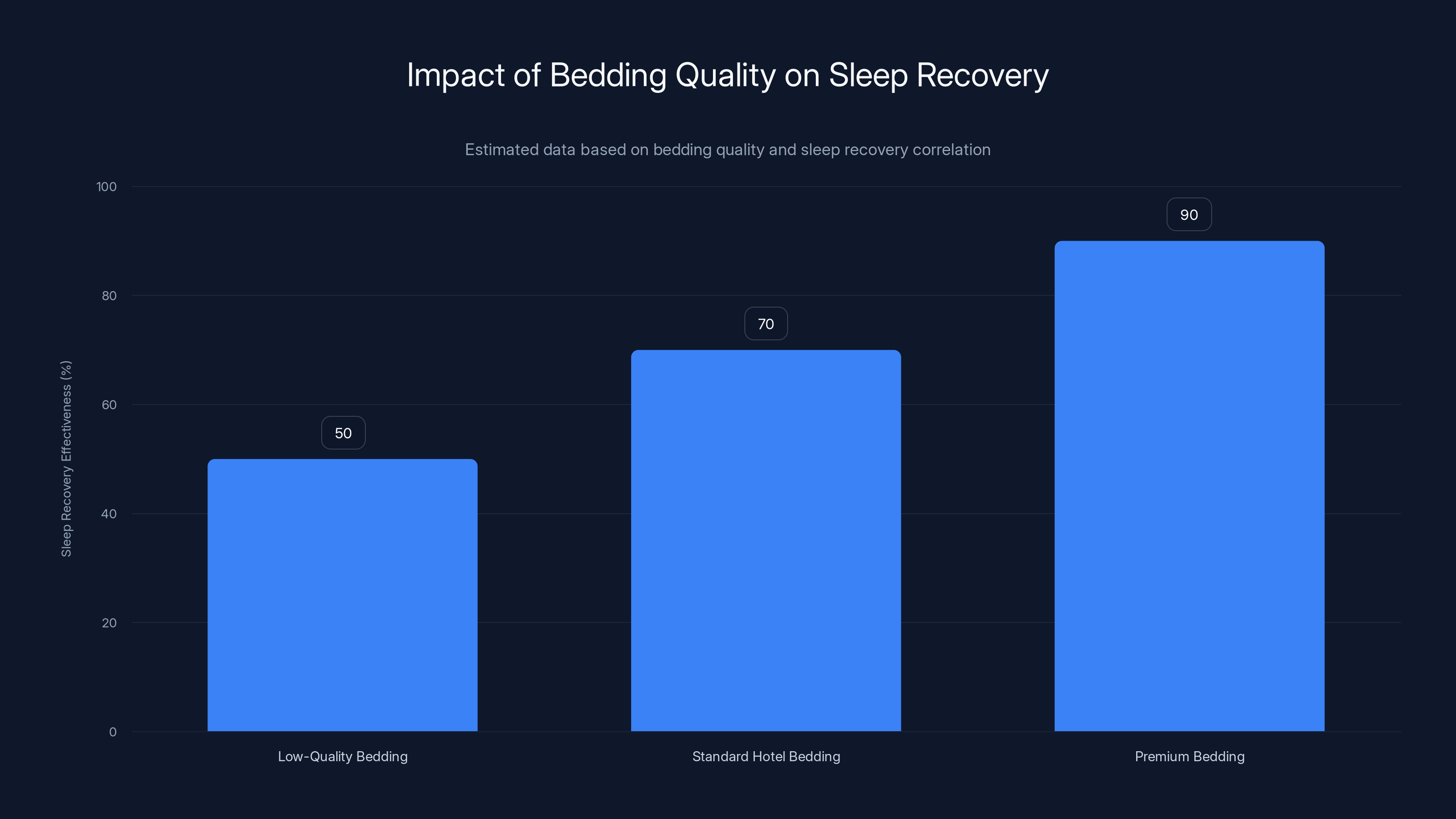 Impact of Bedding Quality on Sleep Recovery