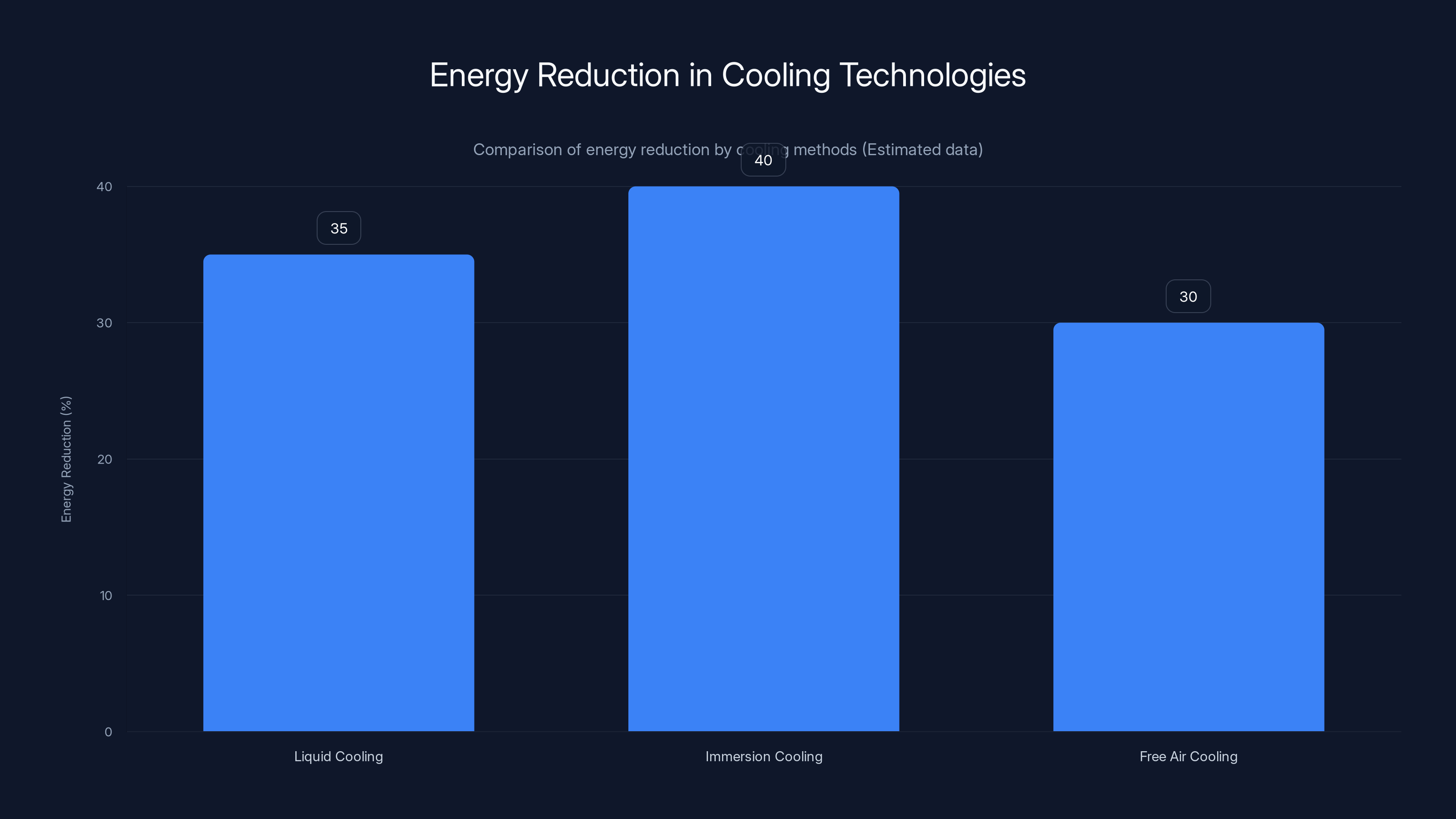 Energy Reduction in Cooling Technologies