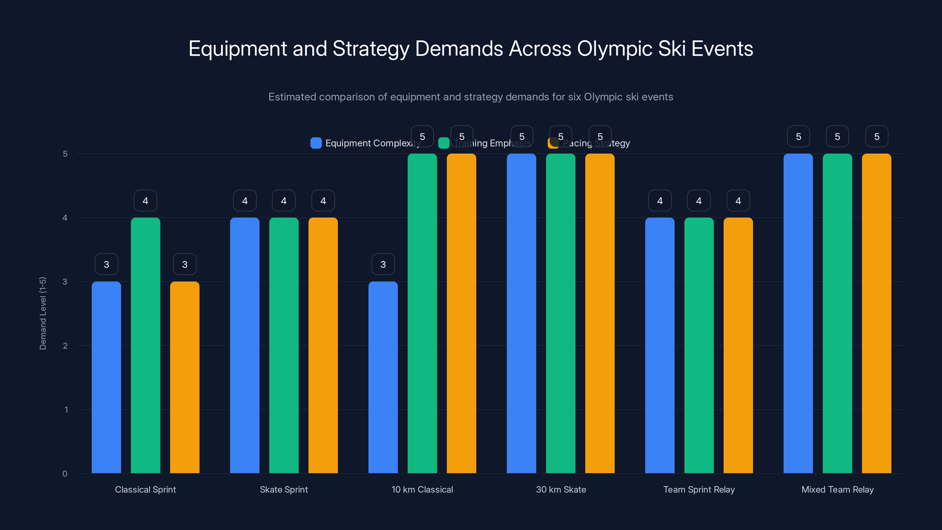 Equipment and Strategy Demands Across Olympic Ski Events