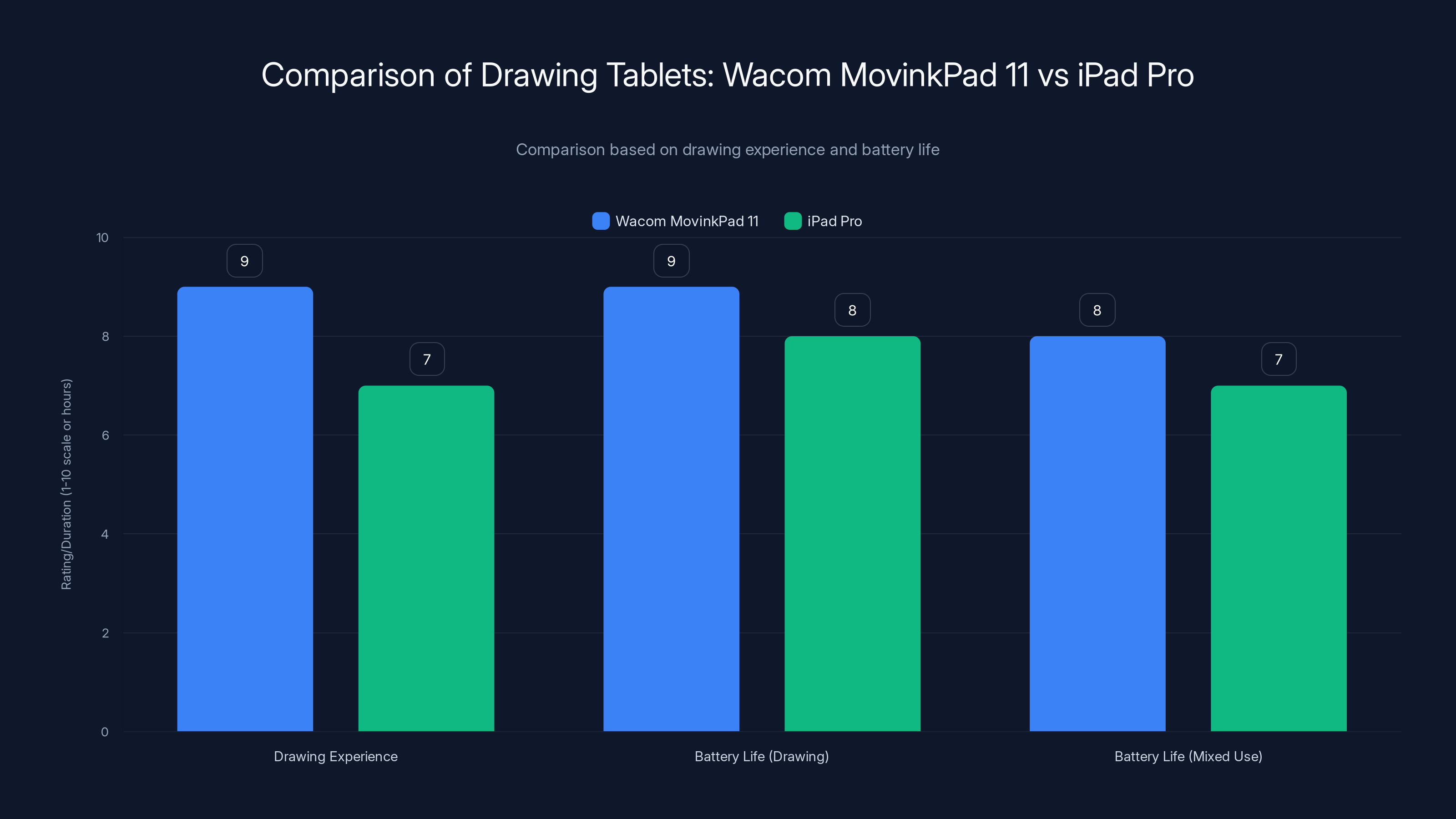 Comparison of Drawing Tablets: Wacom MovinkPad 11 vs iPad Pro