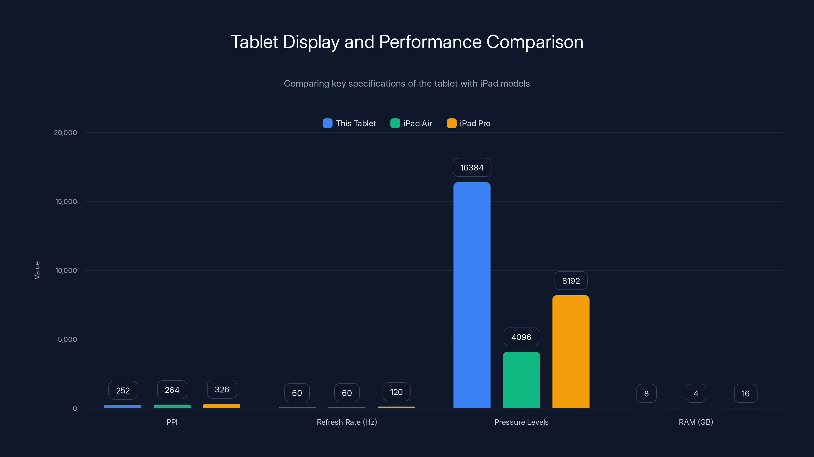 Tablet Display and Performance Comparison
