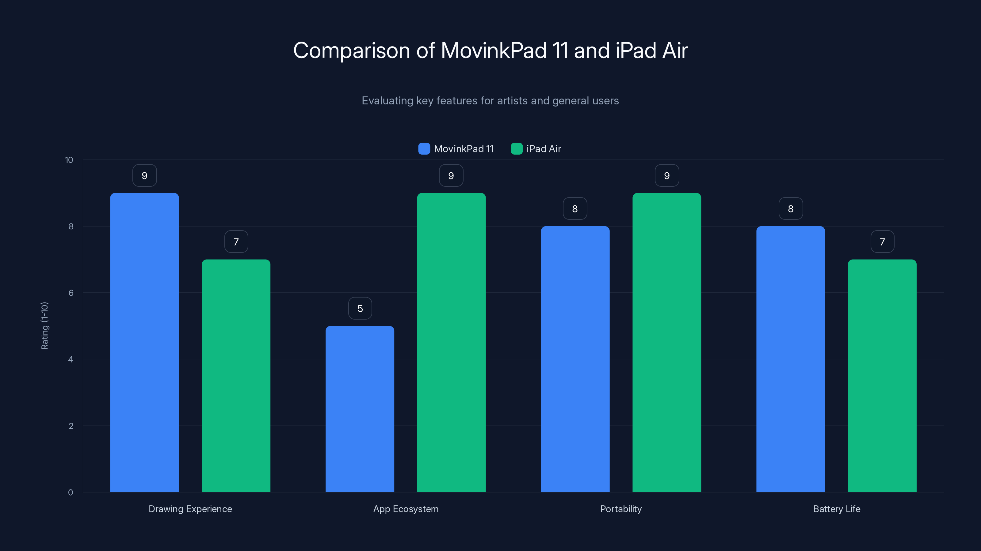 Comparison of MovinkPad 11 and iPad Air