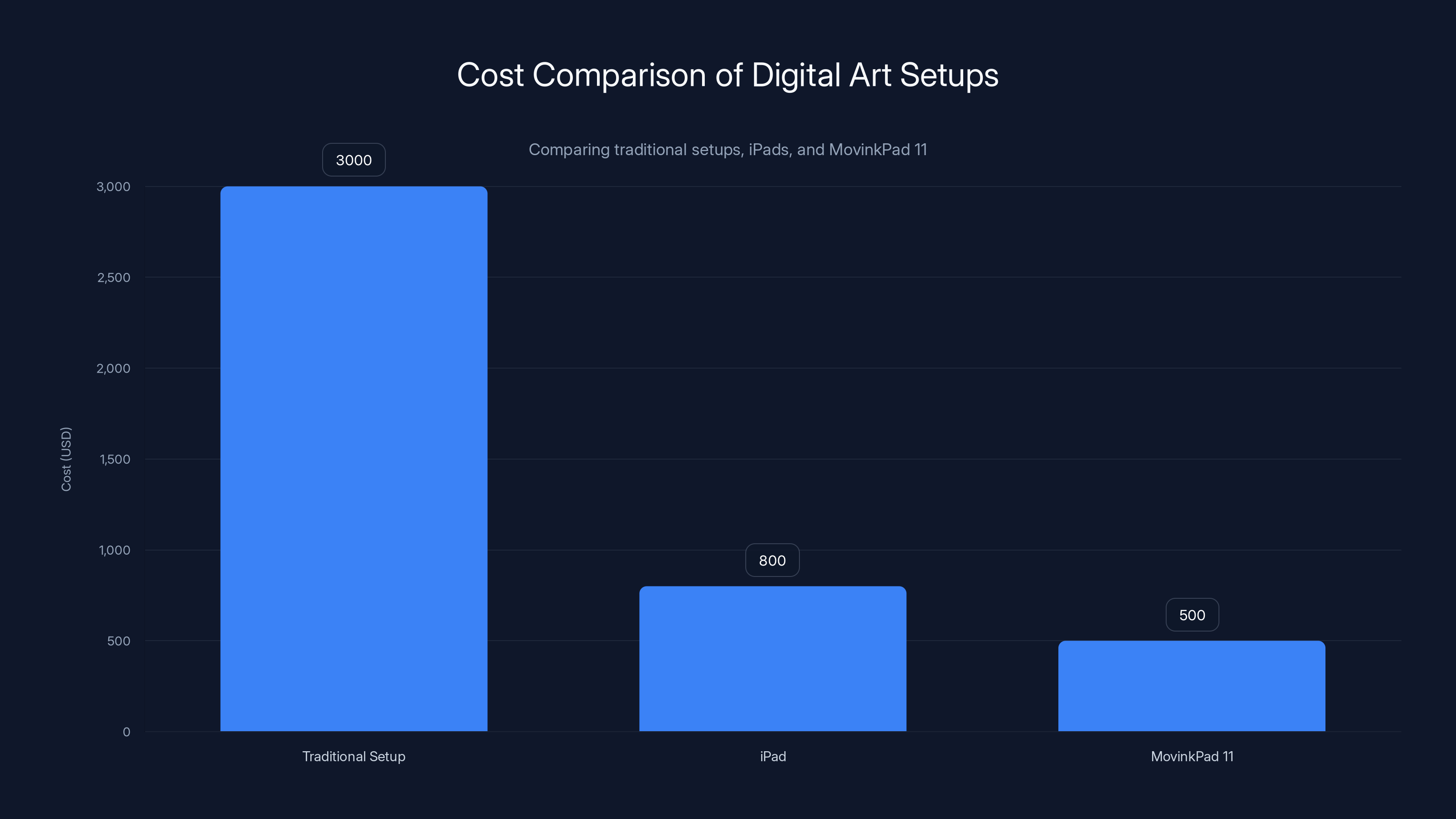 Cost Comparison of Digital Art Setups