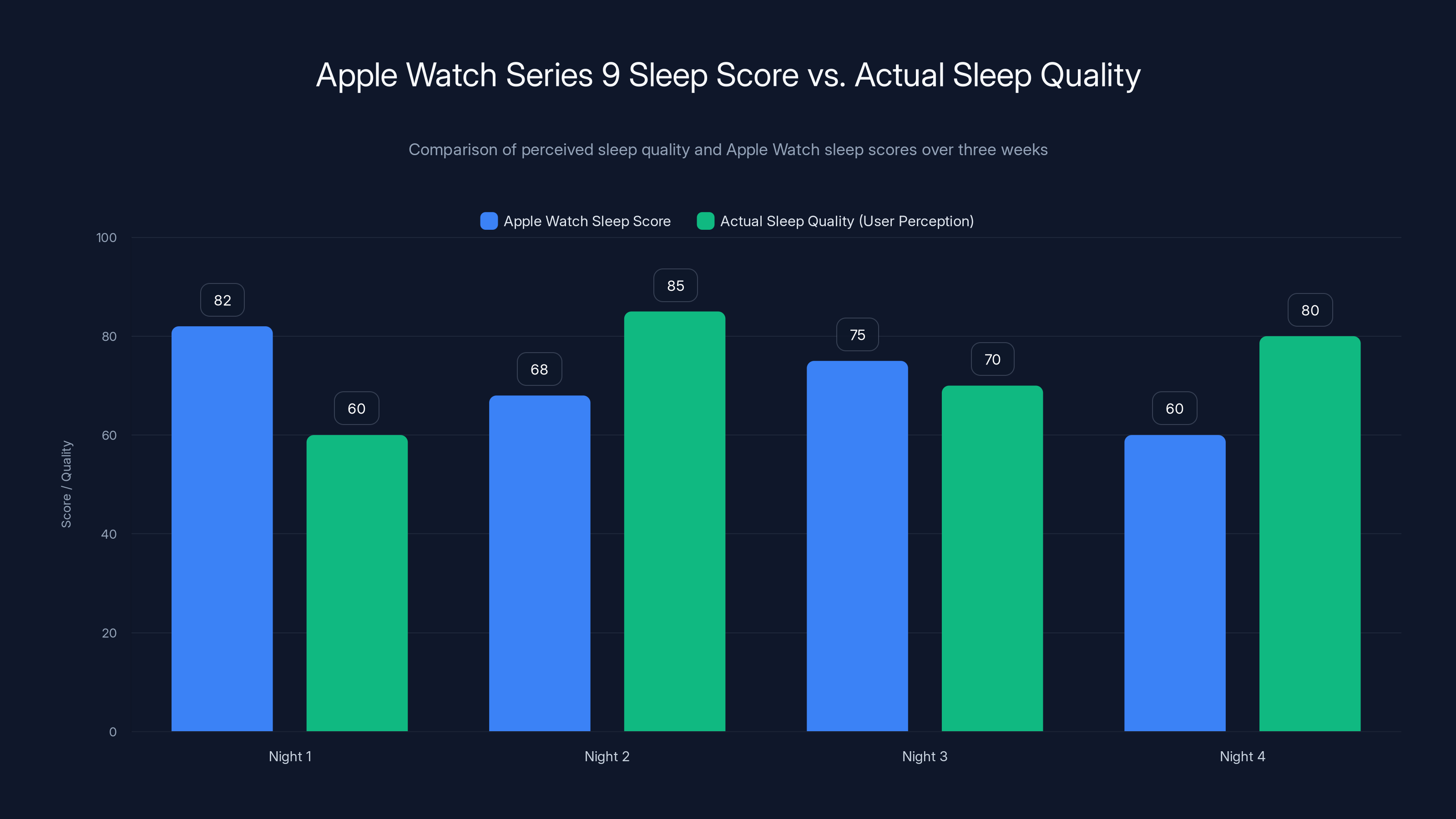 Apple Watch Series 9 Sleep Score vs. Actual Sleep Quality