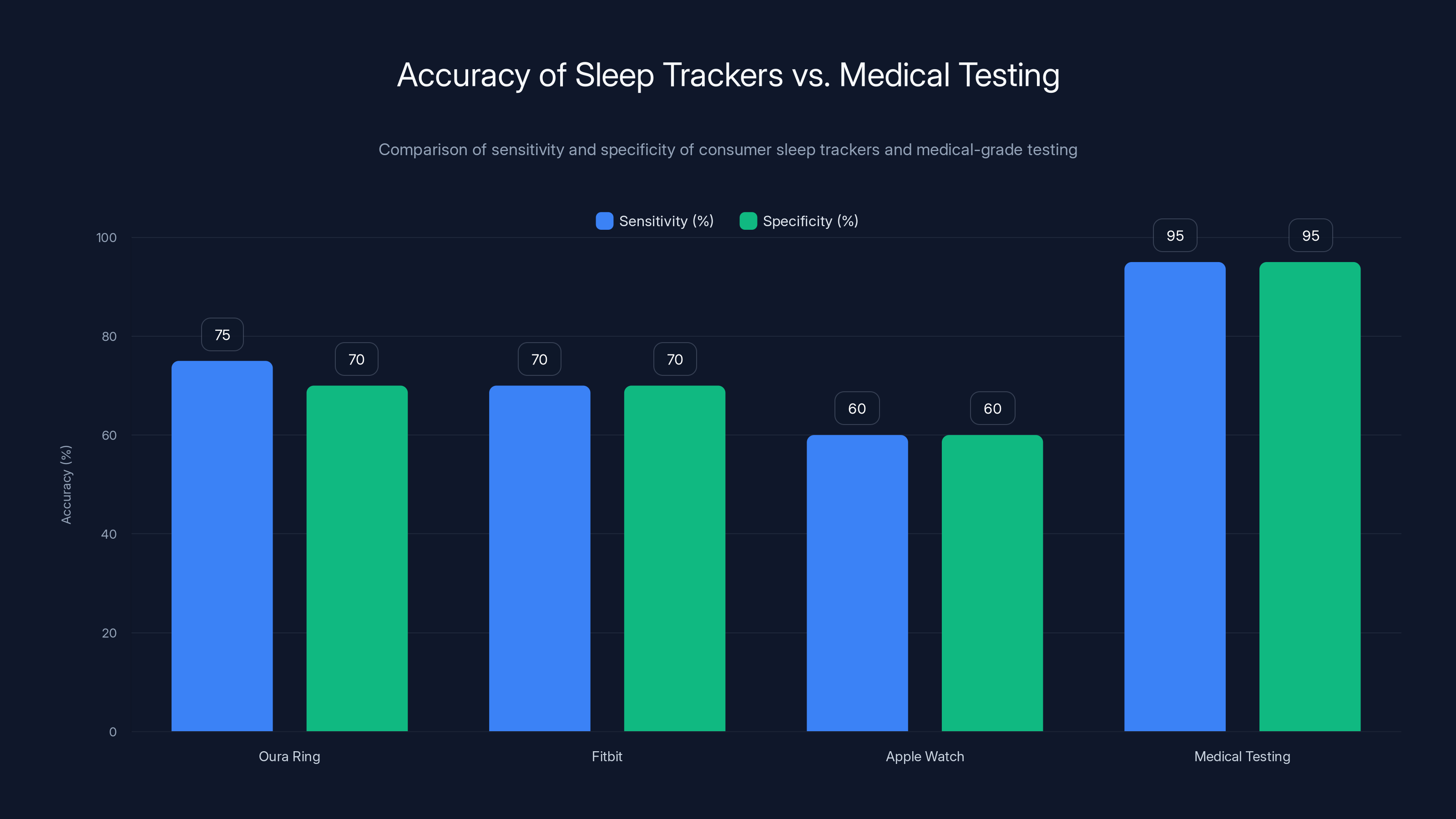 Accuracy of Sleep Trackers vs. Medical Testing