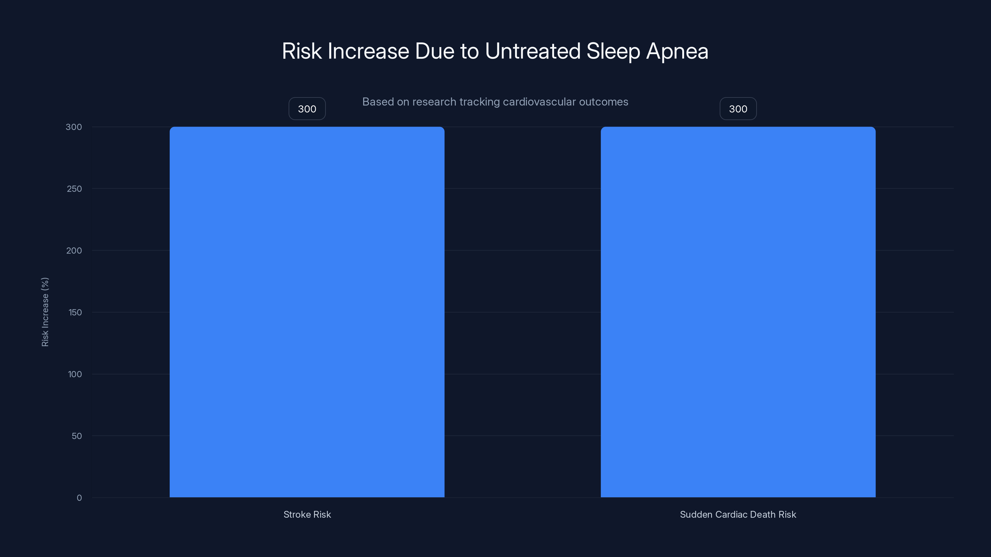 Risk Increase Due to Untreated Sleep Apnea