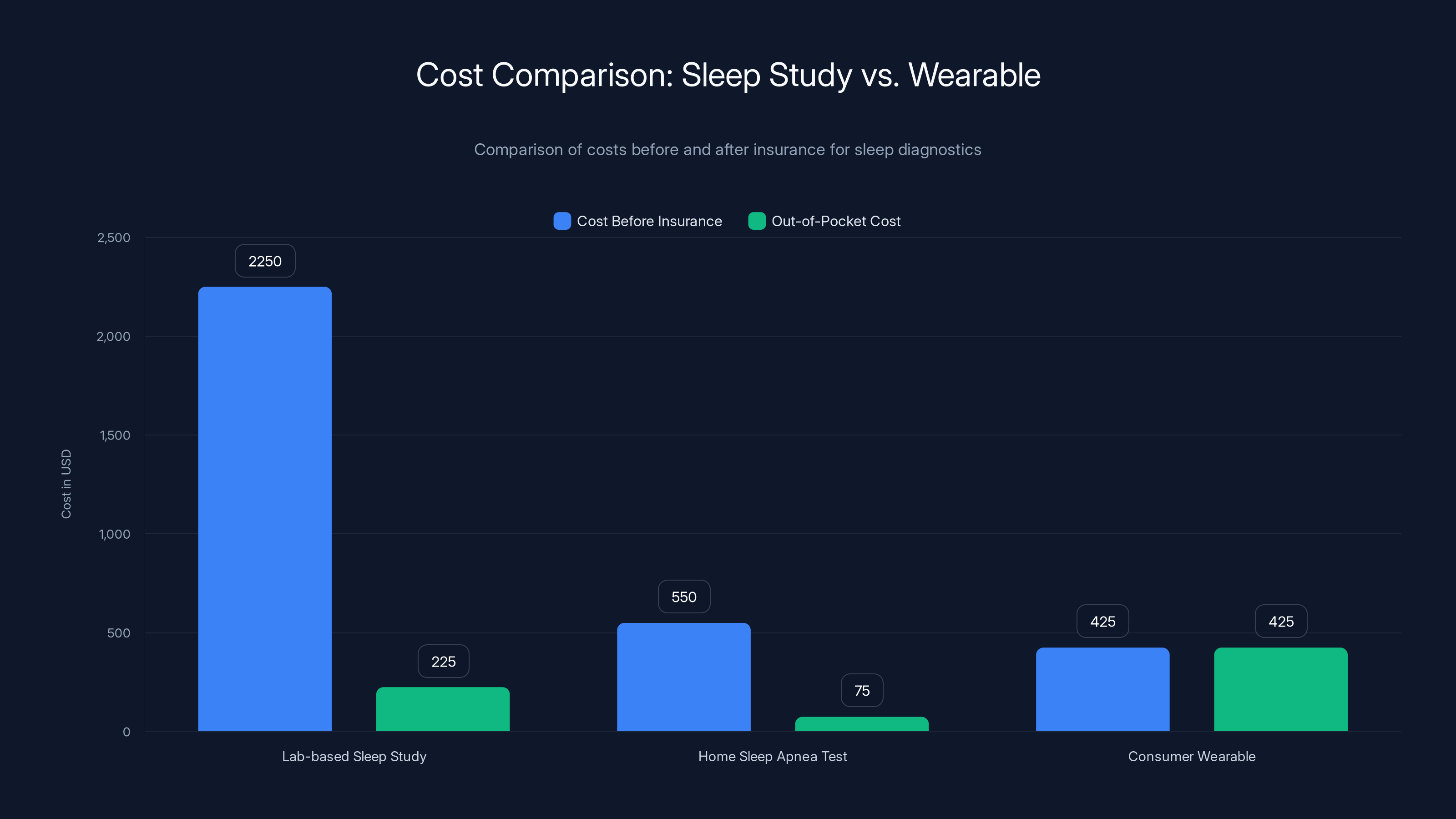 Cost Comparison: Sleep Study vs. Wearable